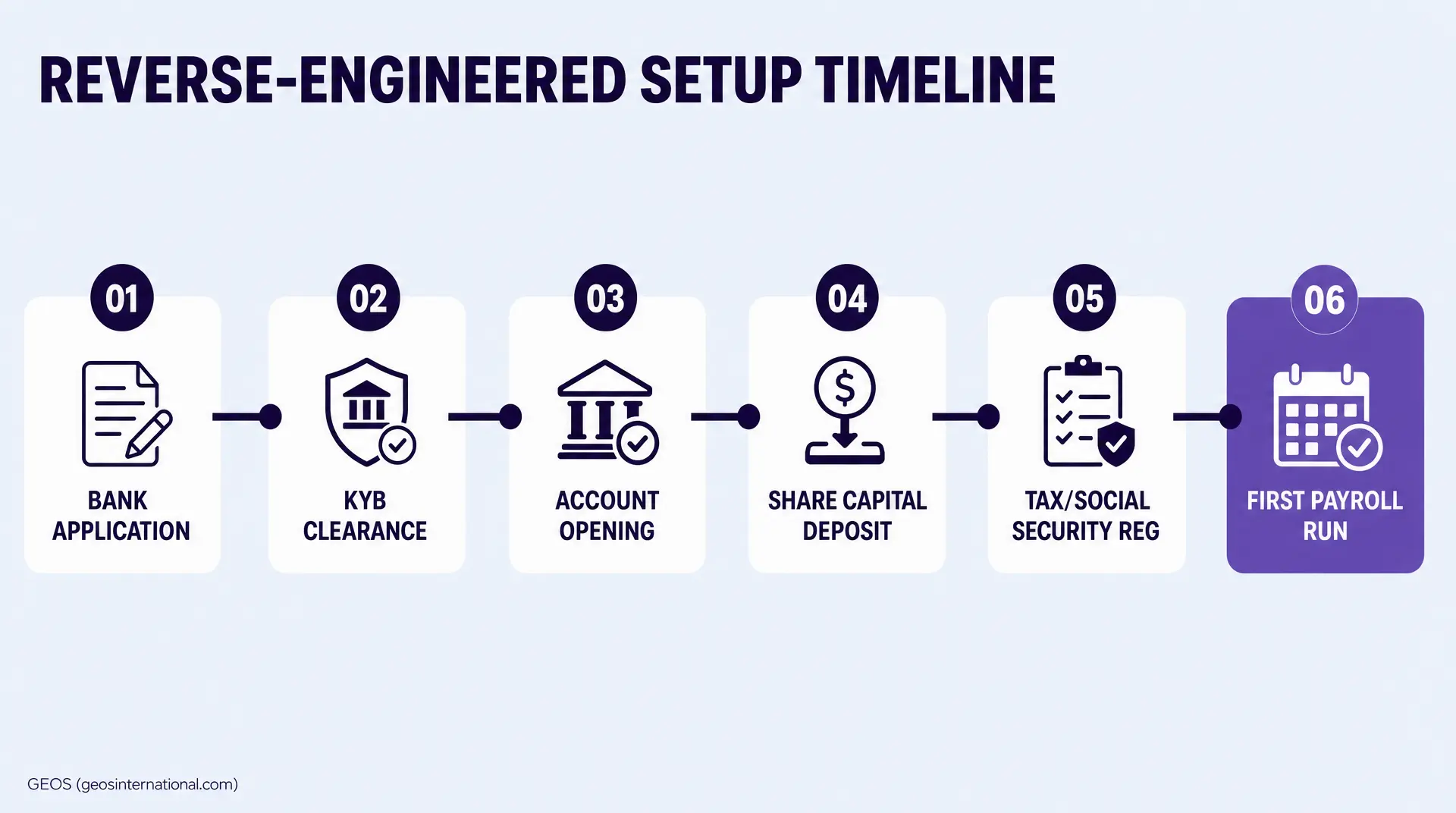 A six-step reverse-engineered setup timeline shows BANK APPLICATION, KYB CLEARANCE, ACCOUNT OPENING, SHARE CAPITAL DEPOSIT, TAX/SOCIAL SECURITY REG, and FIRST PAYROLL RUN for corporate onboarding under entity compliance.