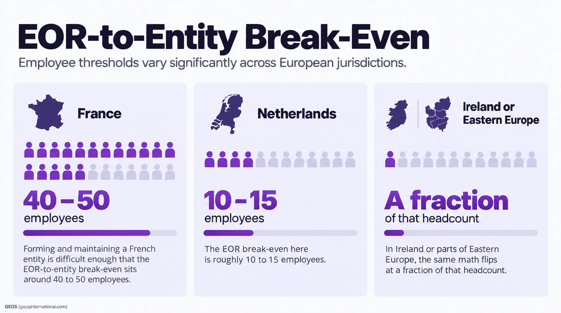 Slide titled "EOR-to-Entity Break-Even" states "Employee thresholds vary significantly across European jurisdictions," showing France with 40 - 50 employees, Netherlands with 10 - 15 employees, and Ireland or Eastern Europe with "A fraction of that headc