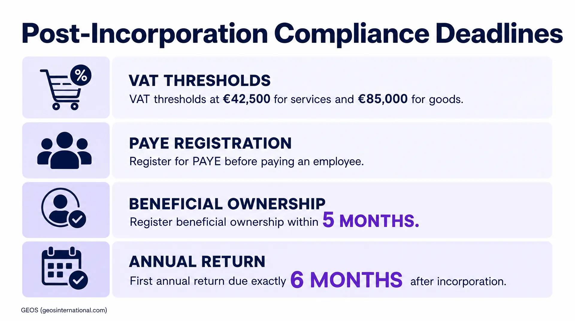 Graphic listing VAT thresholds, PAYE registration, beneficial ownership within 5 months, and annual return due 6 months after incorporation for annual filings.
