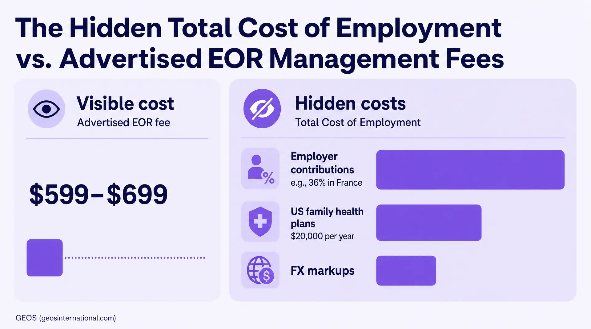 Slide titled "The Hidden Total Cost of Employment vs. Advertised EOR Management Fees" showing Visible cost "Advertised EOR fee" ($599 - $699) versus Hidden costs "Total Cost of Employment" including Employer contributions (e.g., 36% in France), US/FX/0