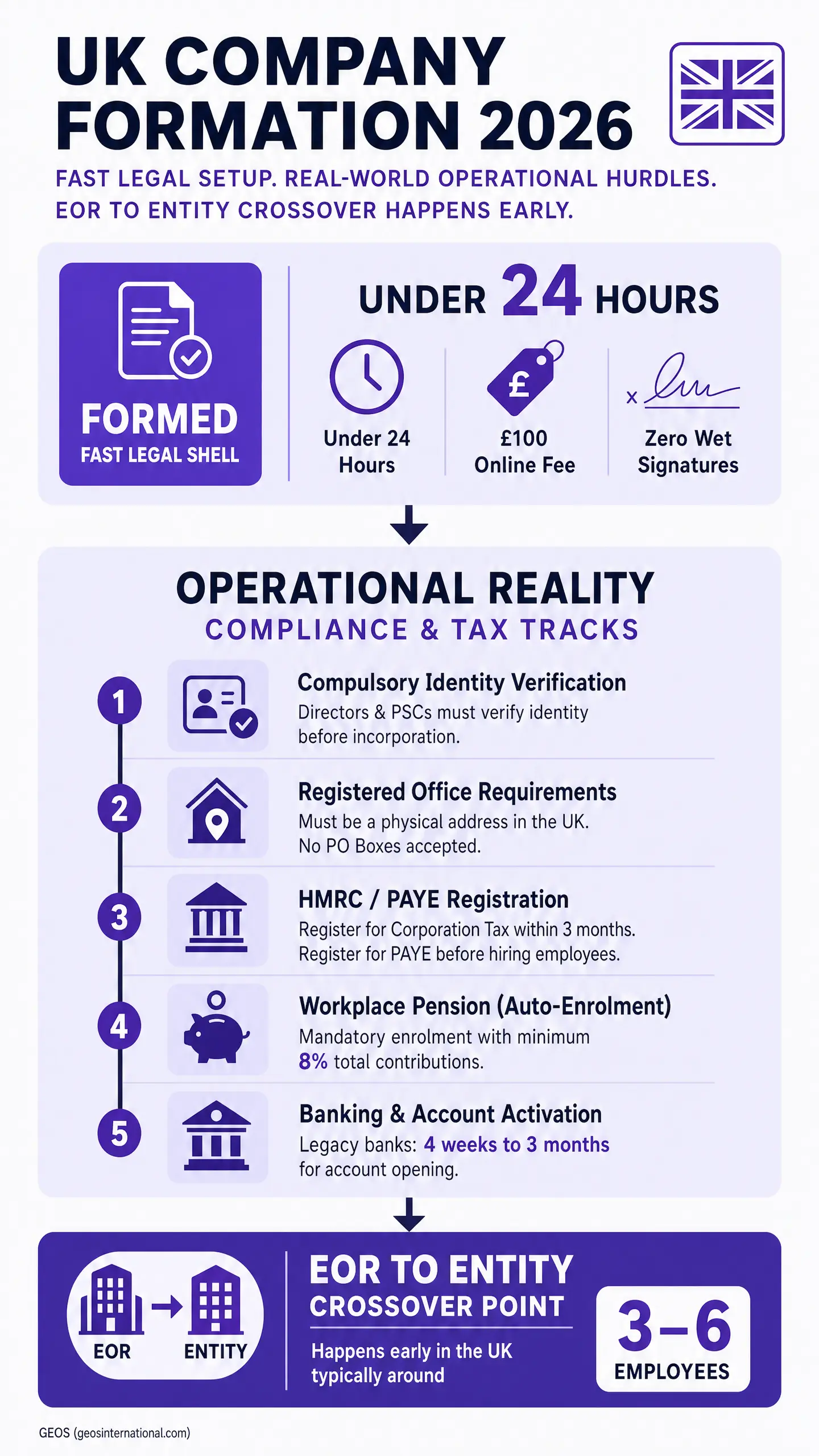 UK company formation infographic showing steps for operational reality, including compulsory identity verification, registered office requirements, HMRC/PAYE registration, workplace pension enrollment, and banking activation. Text highlights EOR to "