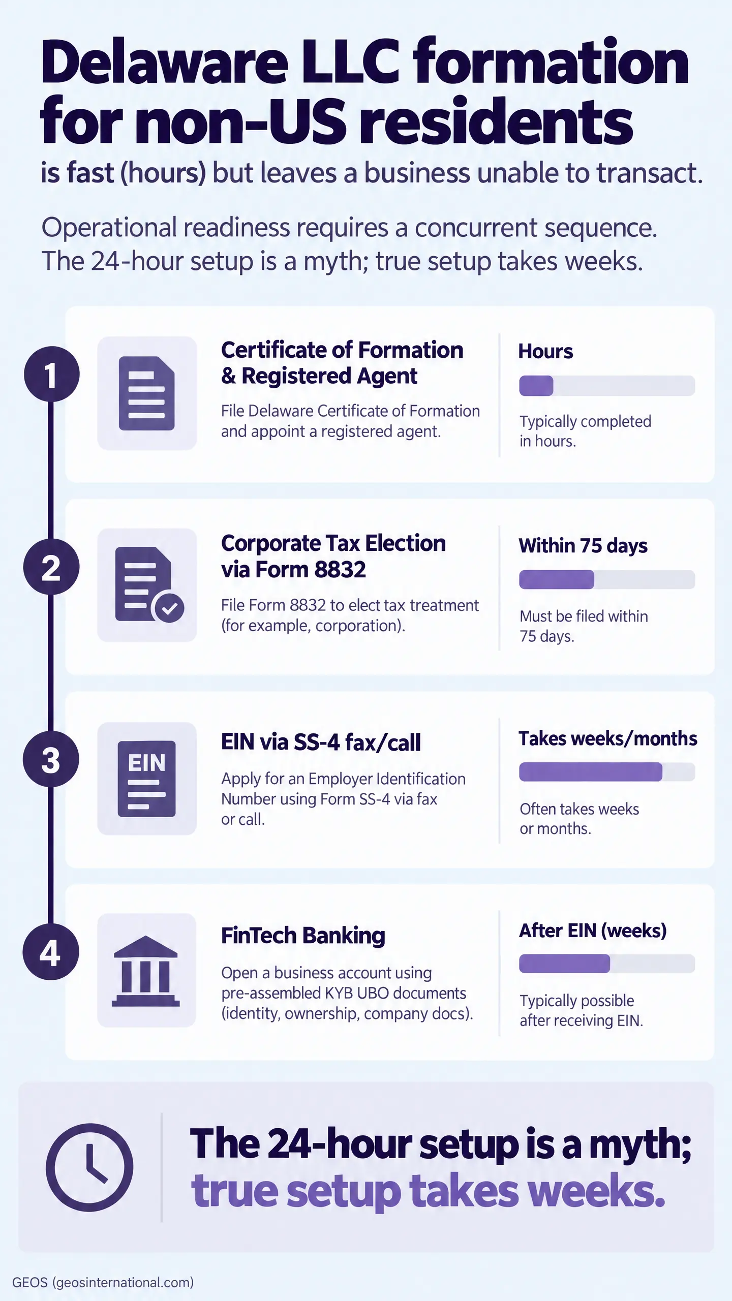 Infographic titled "Delaware LLC formation for non-US residents" shows four steps: "Certificate of Formation & Registered Agent," "Corporate Tax Election via Form 8832," "EIN via SS-4 fax/call," and "FinTech Banking," ending with "The 24-hour setup ι