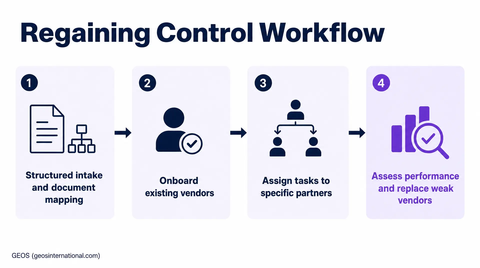 Regaining Control Workflow slide shows four steps: 1) Structured intake and document mapping 2) Onboard existing vendors 3) Assign tasks to specific partners 4) Assess performance and replace weak vendors, illustrating compliance automation and real-