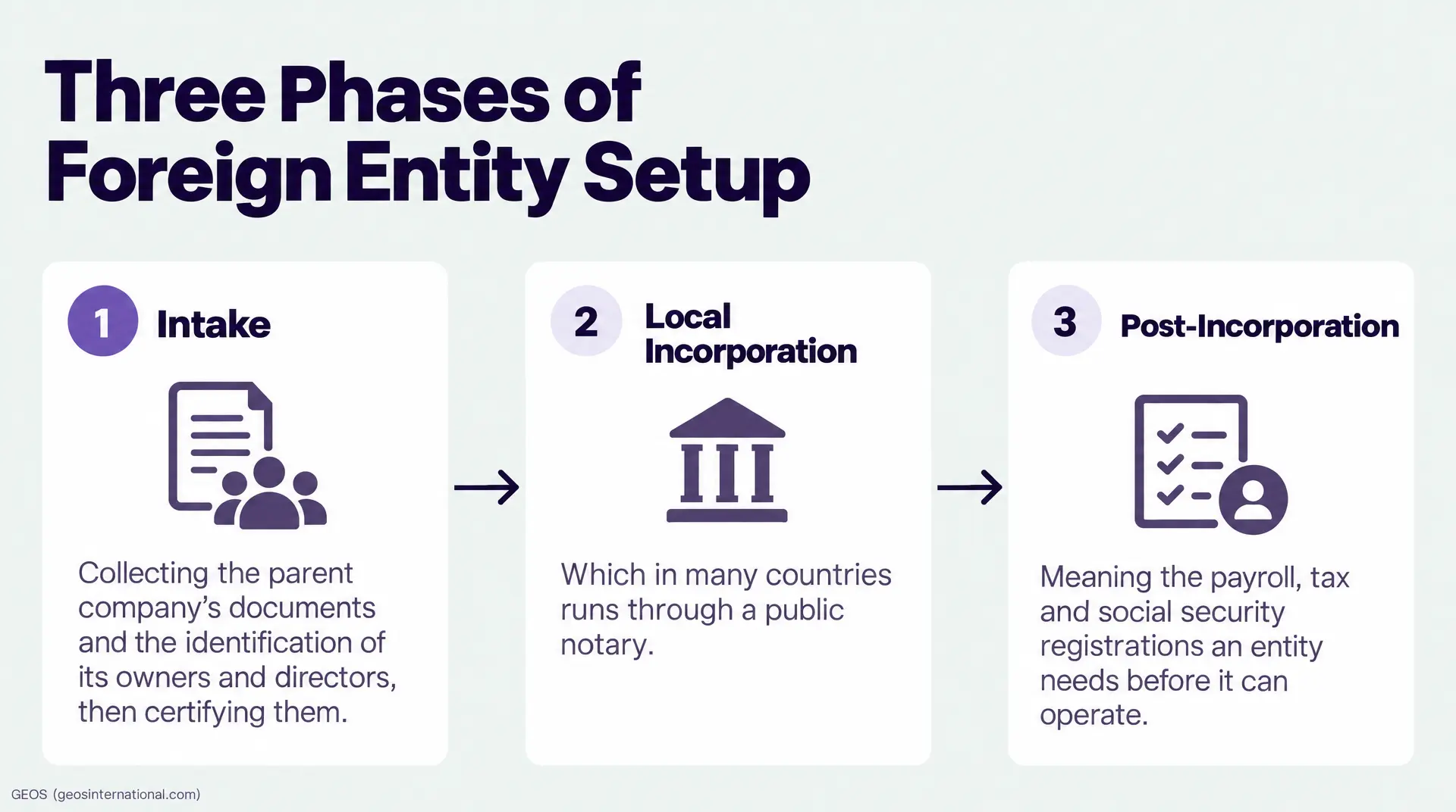 Infographic titled "Three Phases of Foreign Entity Setup" shows intake, local incorporation, and post-incorporation registrations.