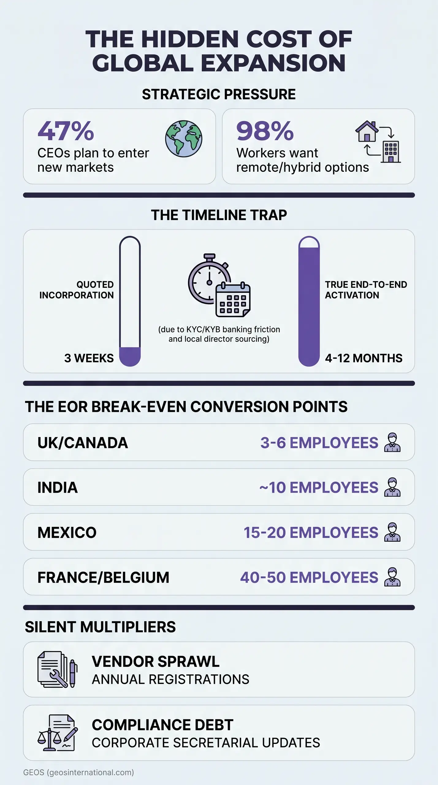An infographic titled "THE HIDDEN COST OF GLOBAL EXPANSION" with sections "STRATEGIC PRESSURE," "THE TIMELINE TRAP," "THE EOR BREAK-EVEN CONVERSION POINTS," and "SILENT MULTIPLIERS." It shows: "47% CEOs plan to enter new markets" and "98% Workerswant