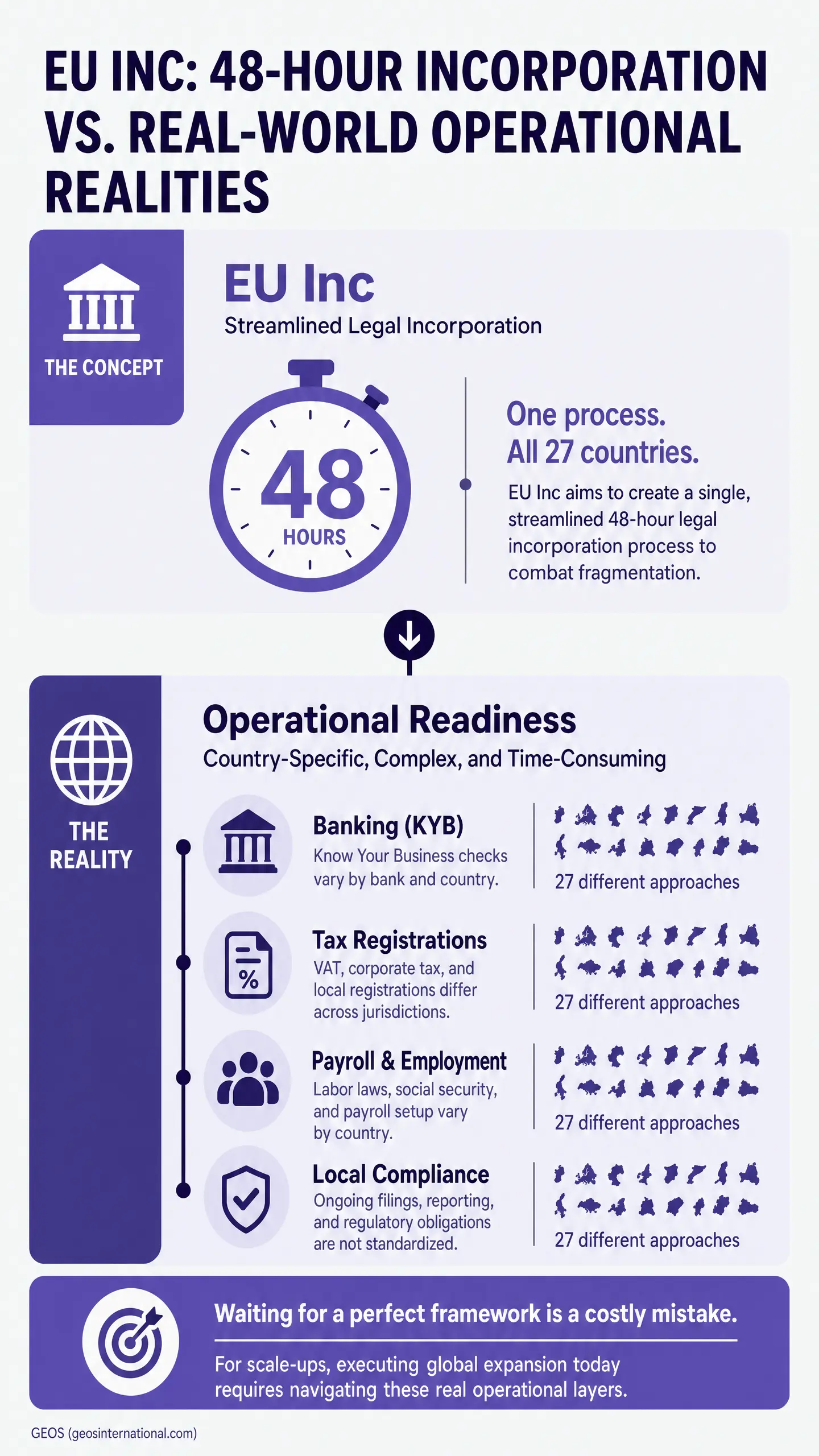 Infographic comparing "EU INC: 48-HOUR INCORPORATION VS. REAL-WORLD OPERATIONAL REALITIES," showing a clock labeled "48 hours," an "EU Inc" streamlined legal incorporation claim for "All 27 countries," and a "The Reality" section listing banking (KYB