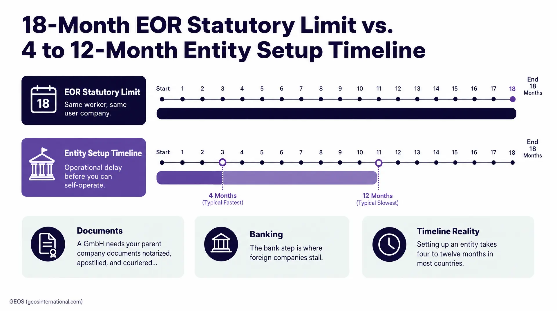 Infographic timeline comparing an 18-month EOR statutory limit with an entity setup process that typically completes in four to twelve months, noting operational delays before self-operation and document steps like notarization, apostille, and couri