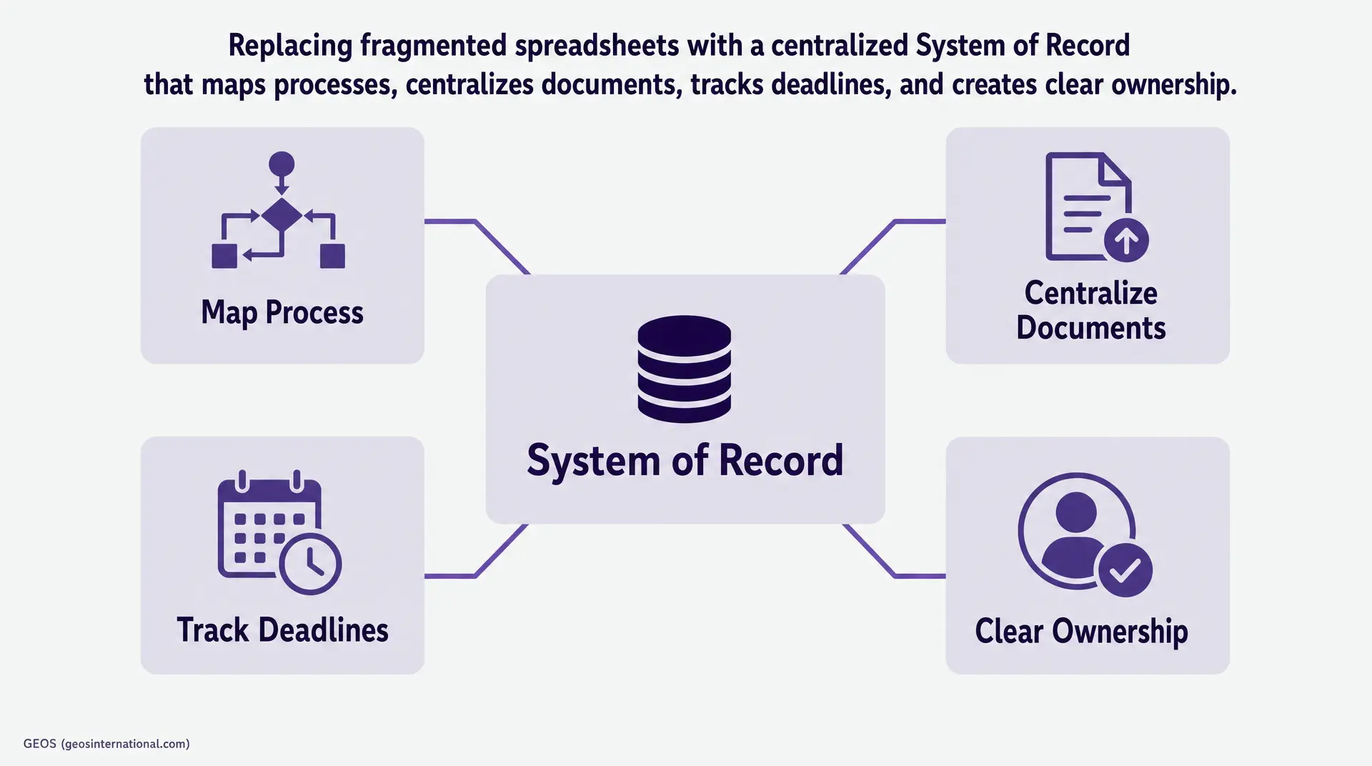 Infographic shows a central "System of Record" linked to panels labeled "Map Process," "Centralize Documents," "Track Deadlines," and "Clear Ownership," illustrating a compliance calendar workflow.