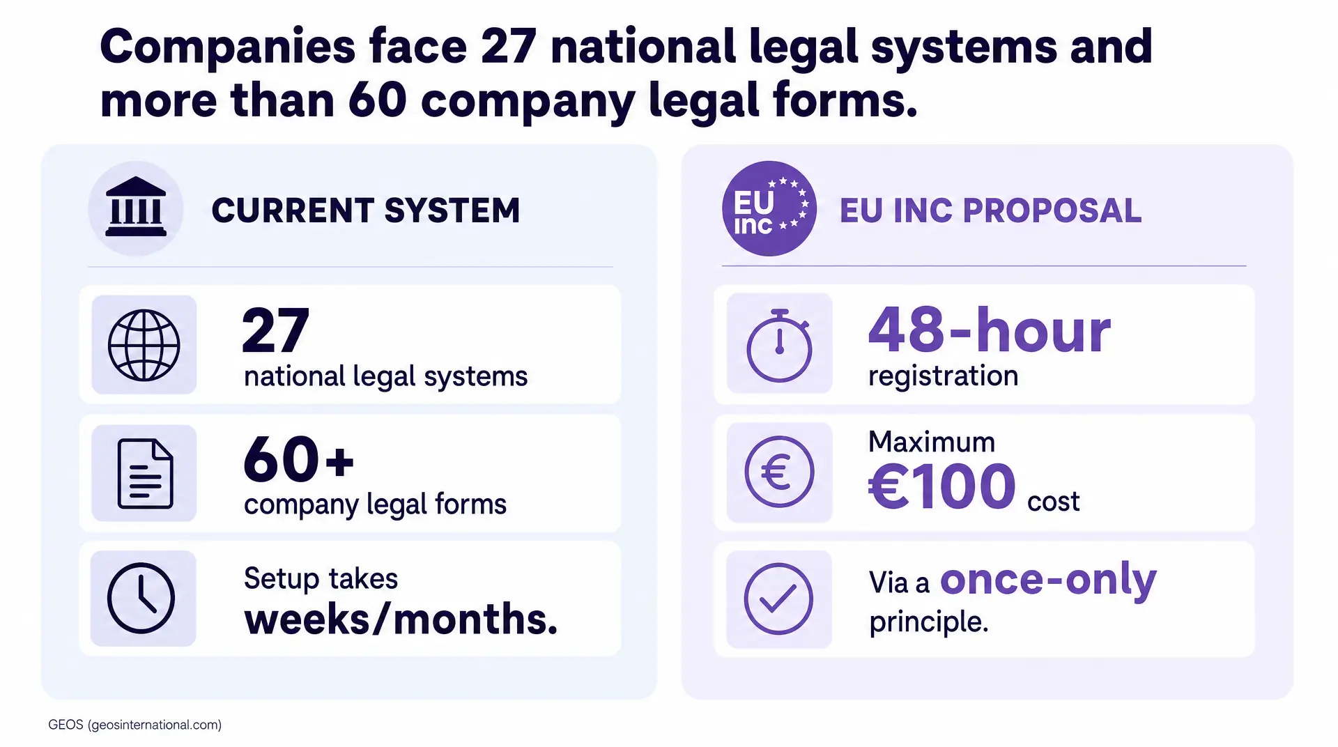Split-screen infographic titled "EU INC PROPOSAL" showing 48-hour company registration, maximum €100 cost, and "Via a once-only principle," contrasted with a "CURRENT SYSTEM" listing 27 national legal systems, 60+ company legal forms, and setup in "w