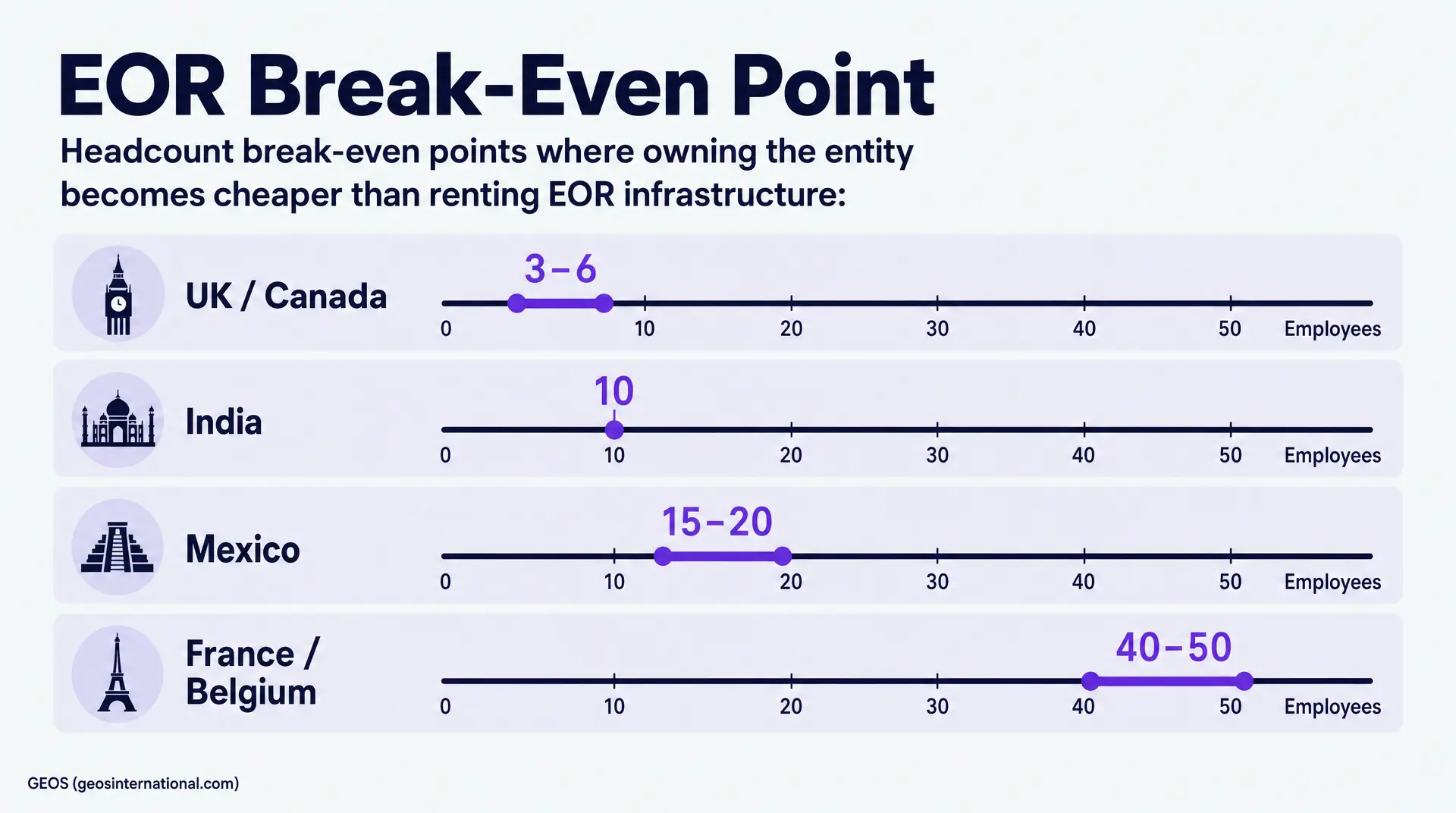 EOR Break-Even Point infographic with headcount thresholds for UK/Canada (3 - 6), India (10), Mexico (15 - 20), and France/Belgium (40 - 50), comparing owning vs renting EOR infrastructure in eor to entity break-even analysis by country.