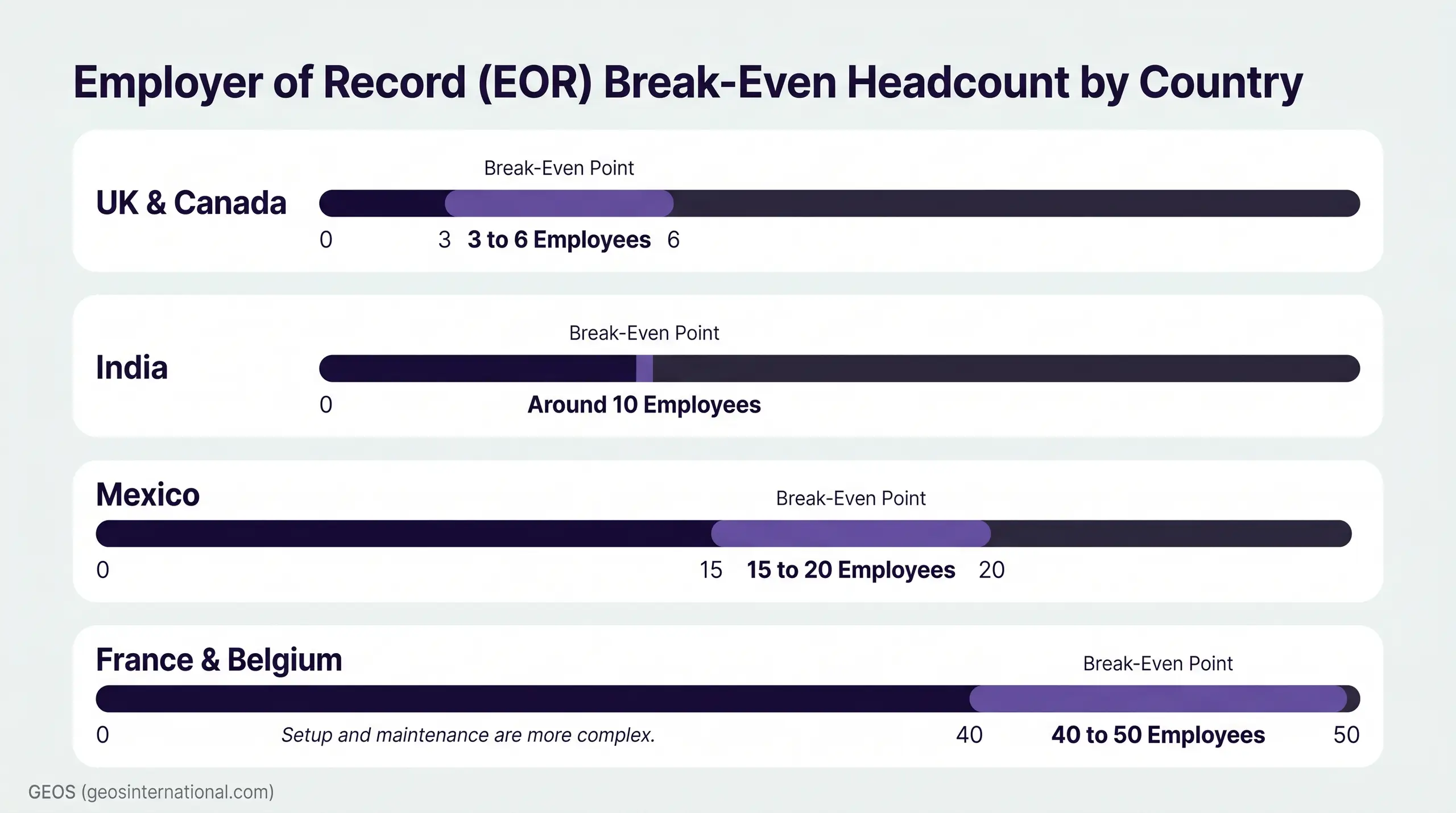 A chart titled "Employer of Record (EOR) Break-Even Headcount by Country" with horizontal bars for UK & Canada, India, Mexico, and France & Belgium. Each section shows a "Break-Even Point" and labeled headcount ranges such as "3 to 6 Employees" (UK &