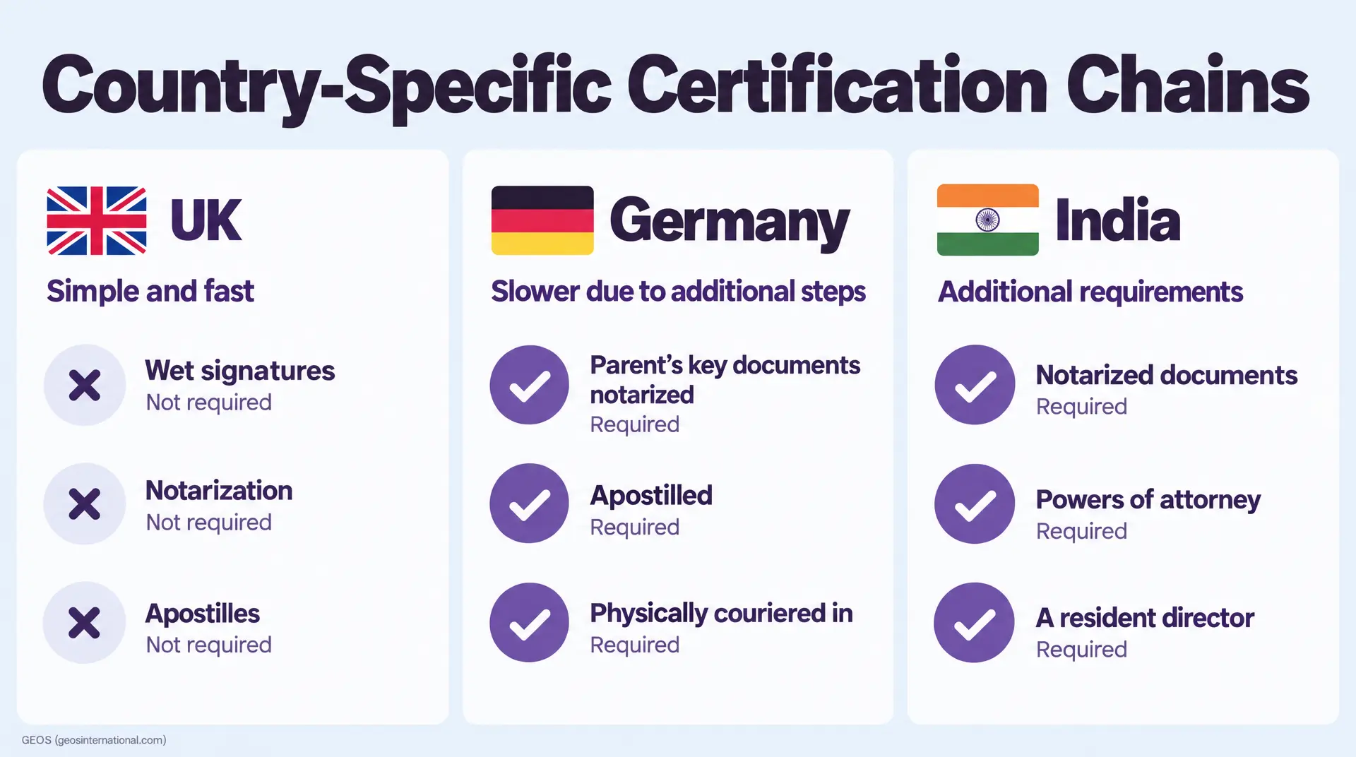 Infographic titled "Country-Specific Certification Chains" compares requirements: the UK needs no wet signatures, notarization, or apostilles. Germany requires notarized parent documents, apostilles, and physical couriering. India requires notarized documents, powers of attorney, and a resident perɔ
