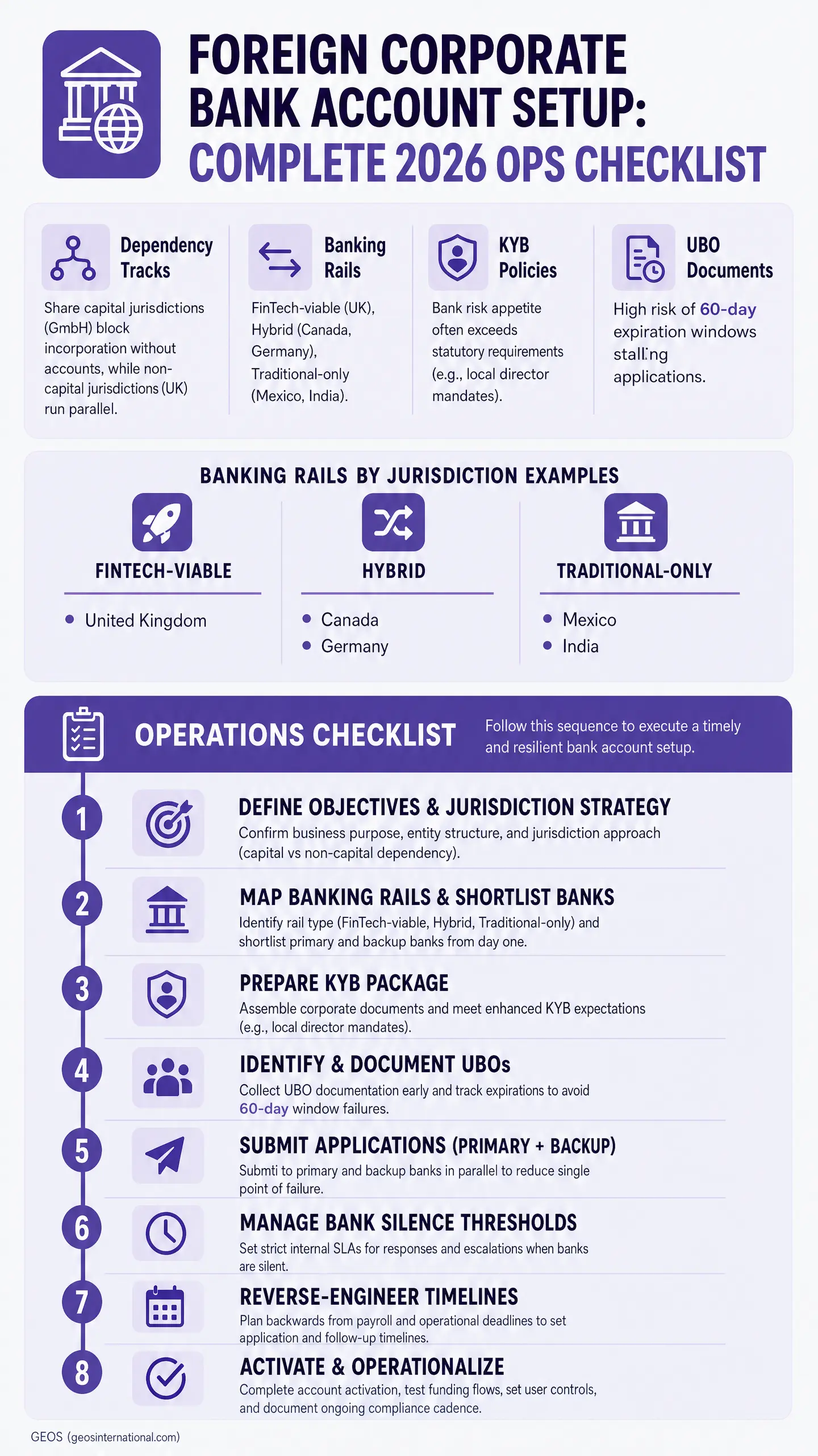 FOREIGN CORPORATE BANK ACCOUNT SETUP: COMPLETE 2026 OPS CHECKLIST with cards for Dependency Tracks, Banking Rails, KYB Policies, and UBO Documents, outlining steps for foreign corporate bank account setup and corporate compliance.