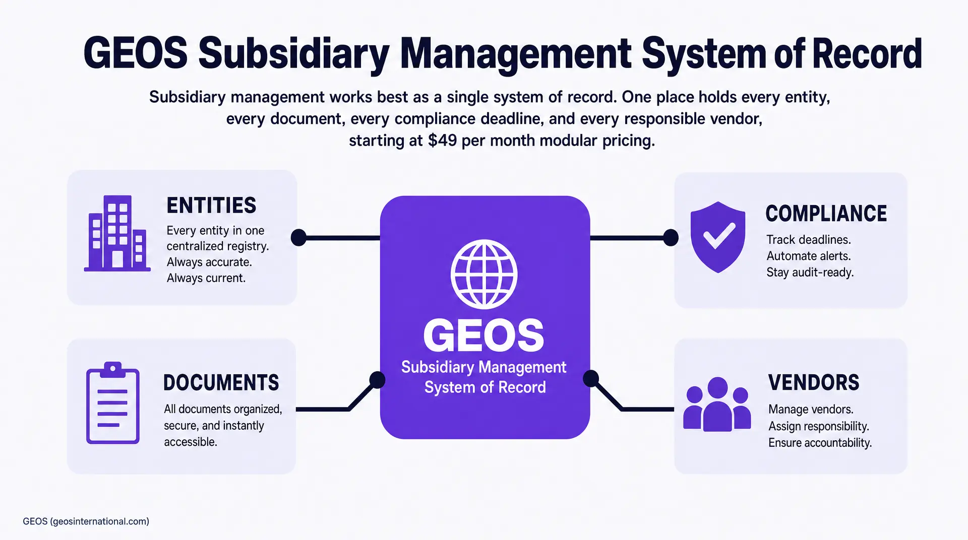 GEOS Subsidiary Management System of Record infographic showing Entities, Documents, Compliance, and Vendors, with compliance tracking such as deadlines and automated alerts. Built to support global compliance calendar software.