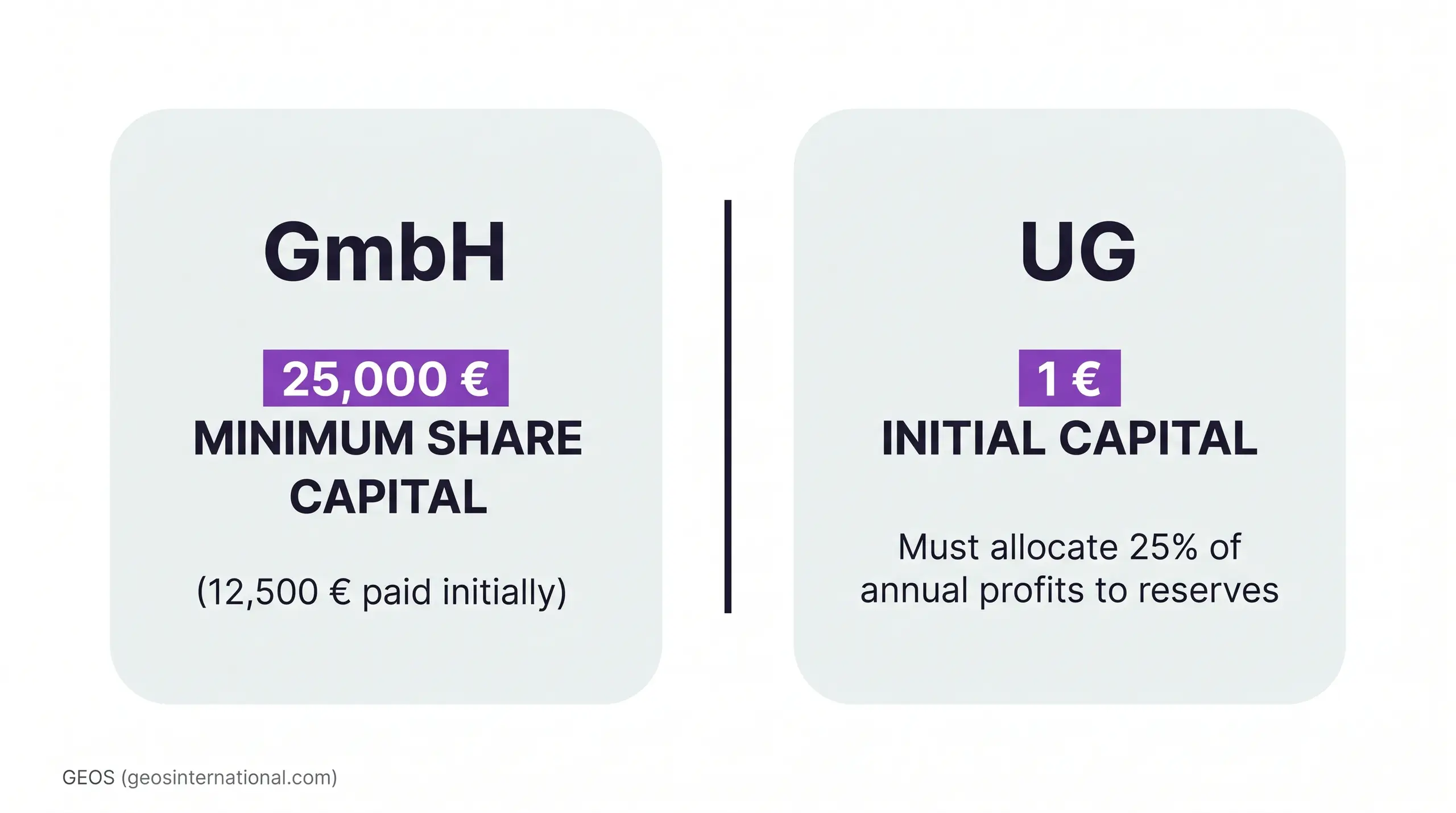 Two side-by-side infographics on a light background. Left card shows "GmbH", "25,000 €", and "MINIMUM SHARE CAPITAL" with "(12,500 € paid initially)". Right card shows "UG", "1 €", and "INITIAL CAPITAL" with text: "Must allocate 25% of annual profits