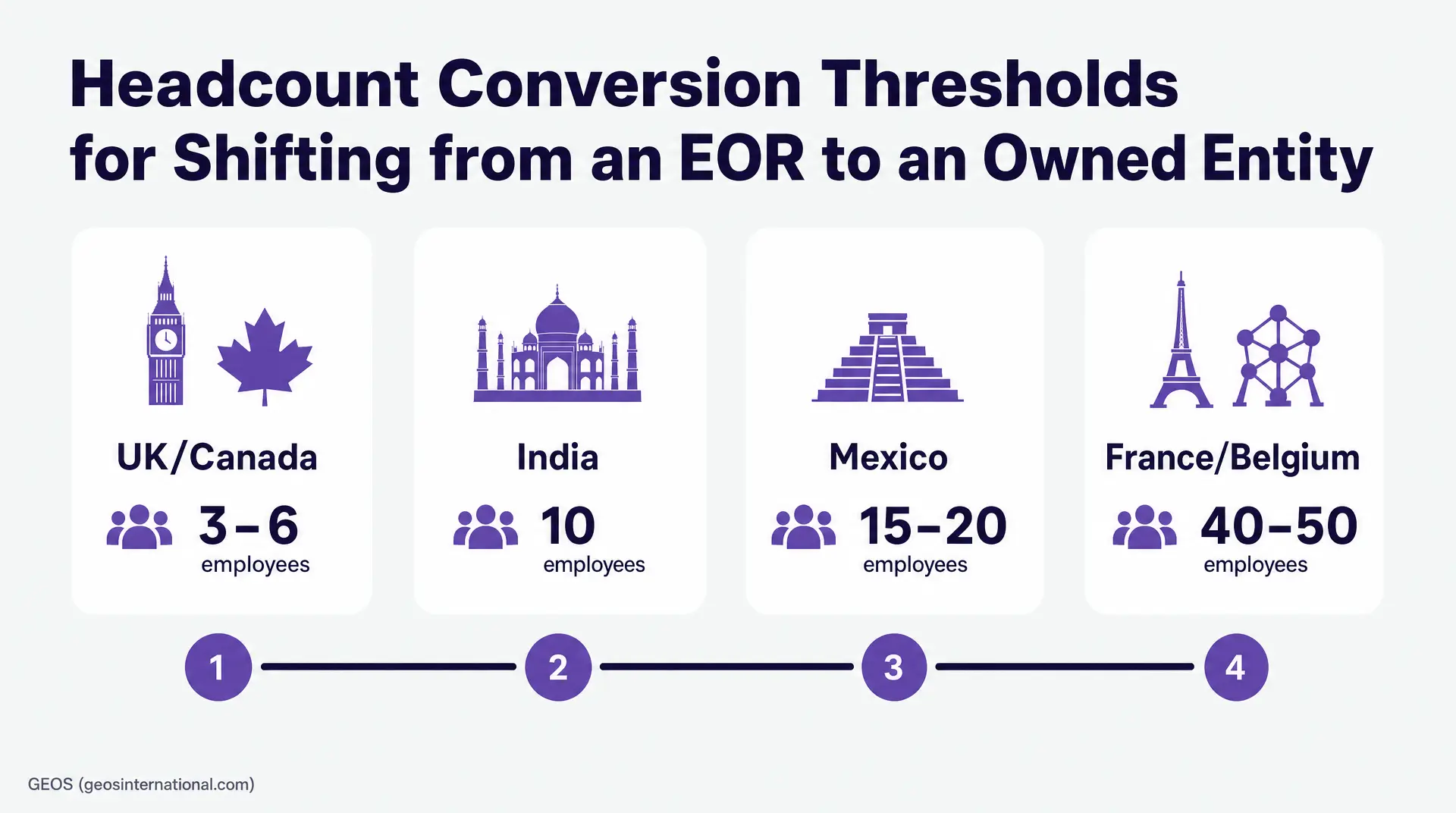 Slide titled "Headcount Conversion Thresholds for Shifting from an EOR to an Owned Entity" listing UK/Canada (3 - 6 employees), India (10 employees), Mexico (15 - 20 employees), and France/Belgium (40 - 50 employees), with steps labeled 1 - 4. Keyword: "eor-