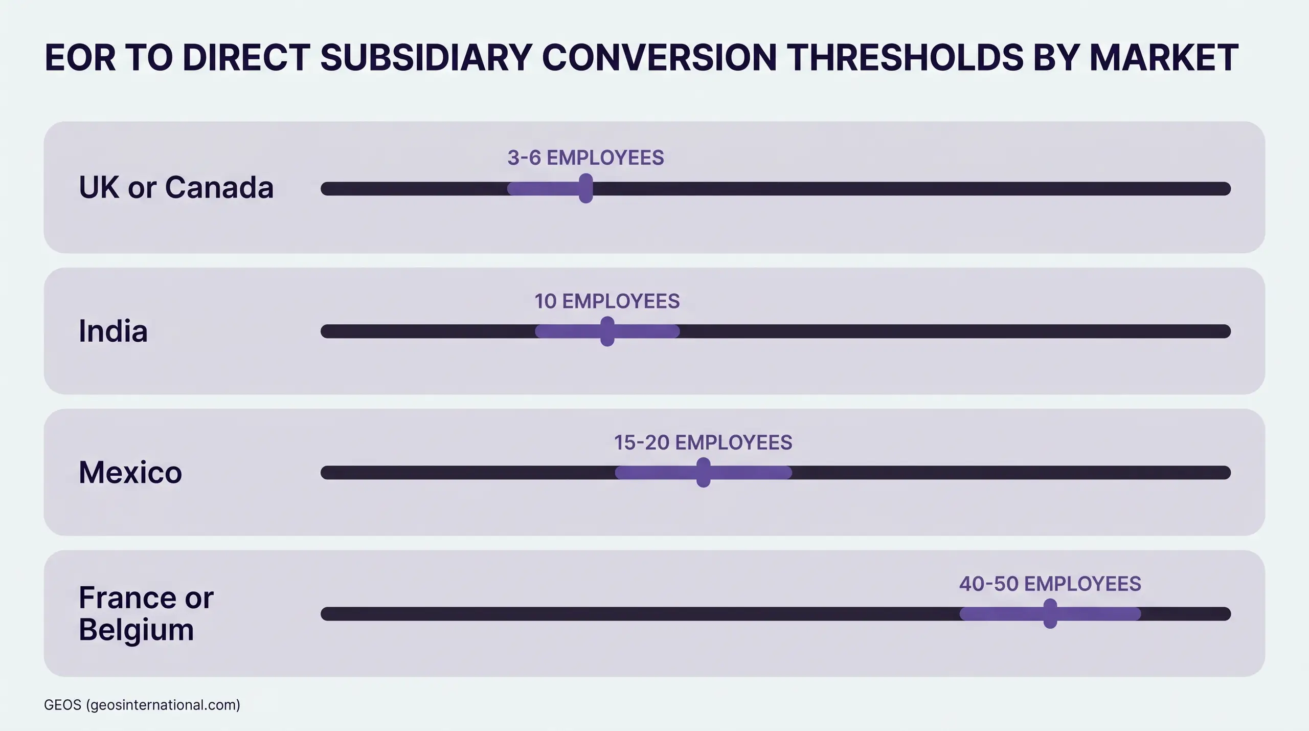 A data infographic titled "EOR TO DIRECT SUBSIDIARY CONVERSION THRESHOLDS BY MARKET" showing horizontal bars for different locations: UK or Canada with "3-6 EMPLOYEES," India with "10 EMPLOYEES," Mexico with "15-20 EMPLOYEES," and France or Belgium (