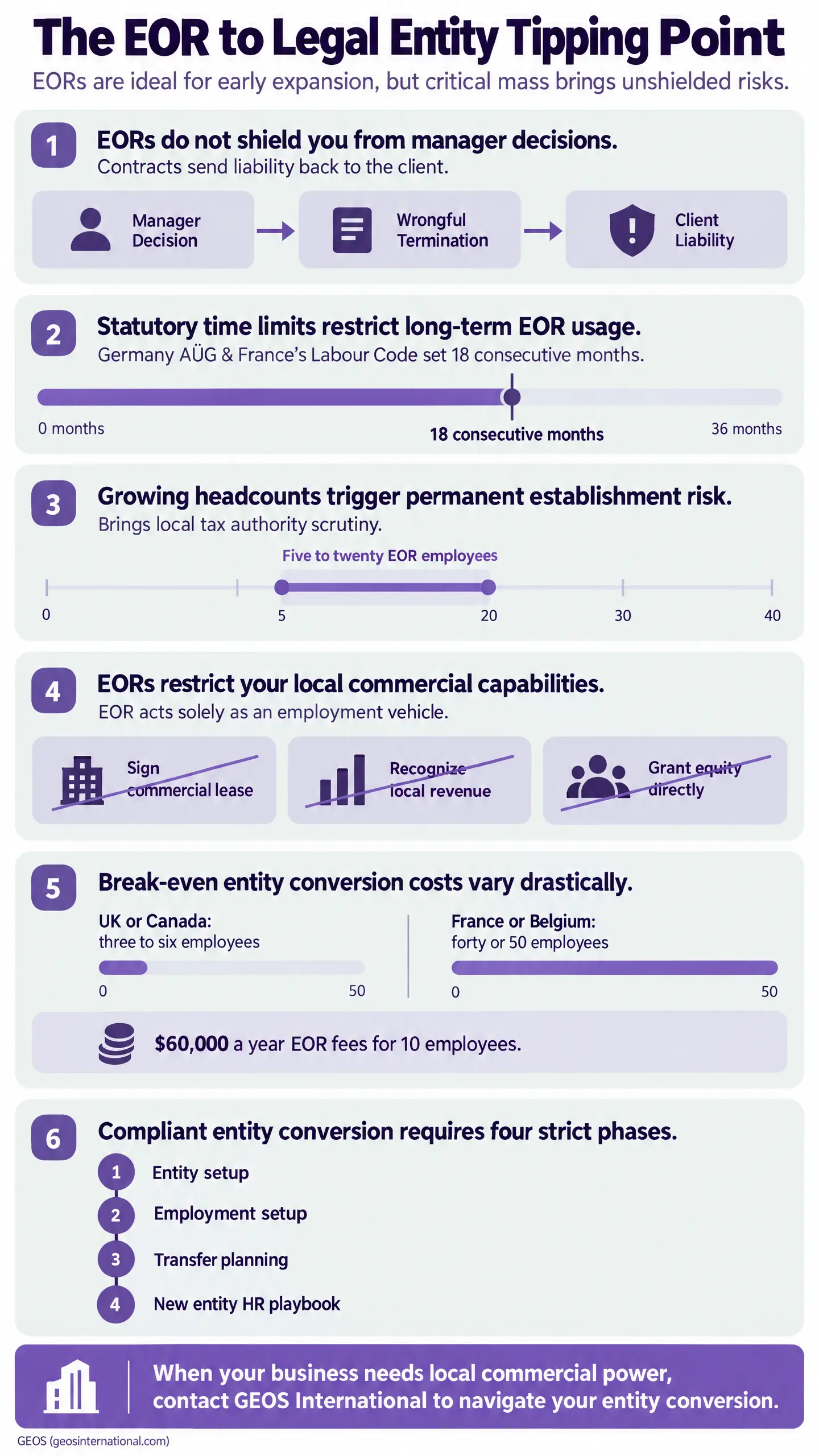 Infographic outlines six EOR risks and conversion considerations, including client liability, 18-month limits, permanent establishment risk, costs, and four conversion phases.