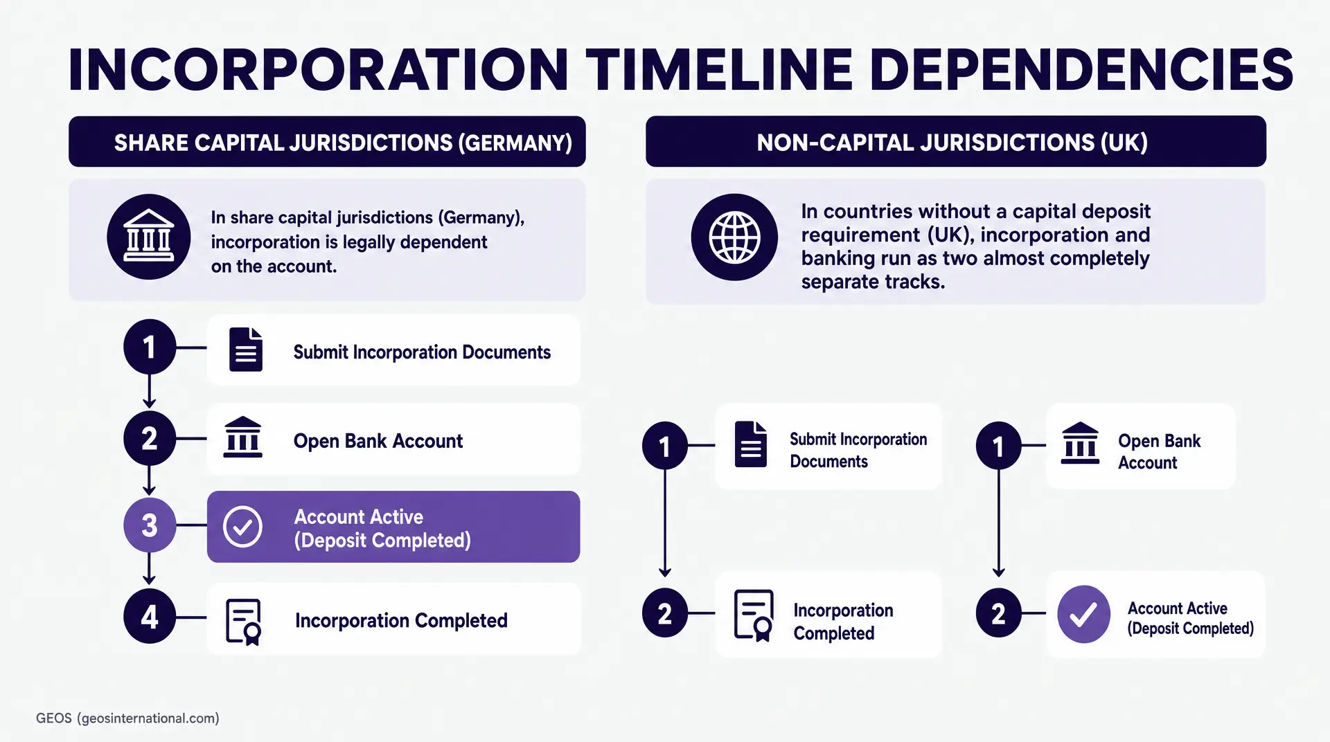 Slide titled "Incorporation Timeline Dependencies" with two panels: "Share Capital Jurisdictions (Germany)" showing steps "Submit Incorporation Documents," "Open Bank Account," "Account Active (Deposit Completed)," and "Incorporation Completed". And"
