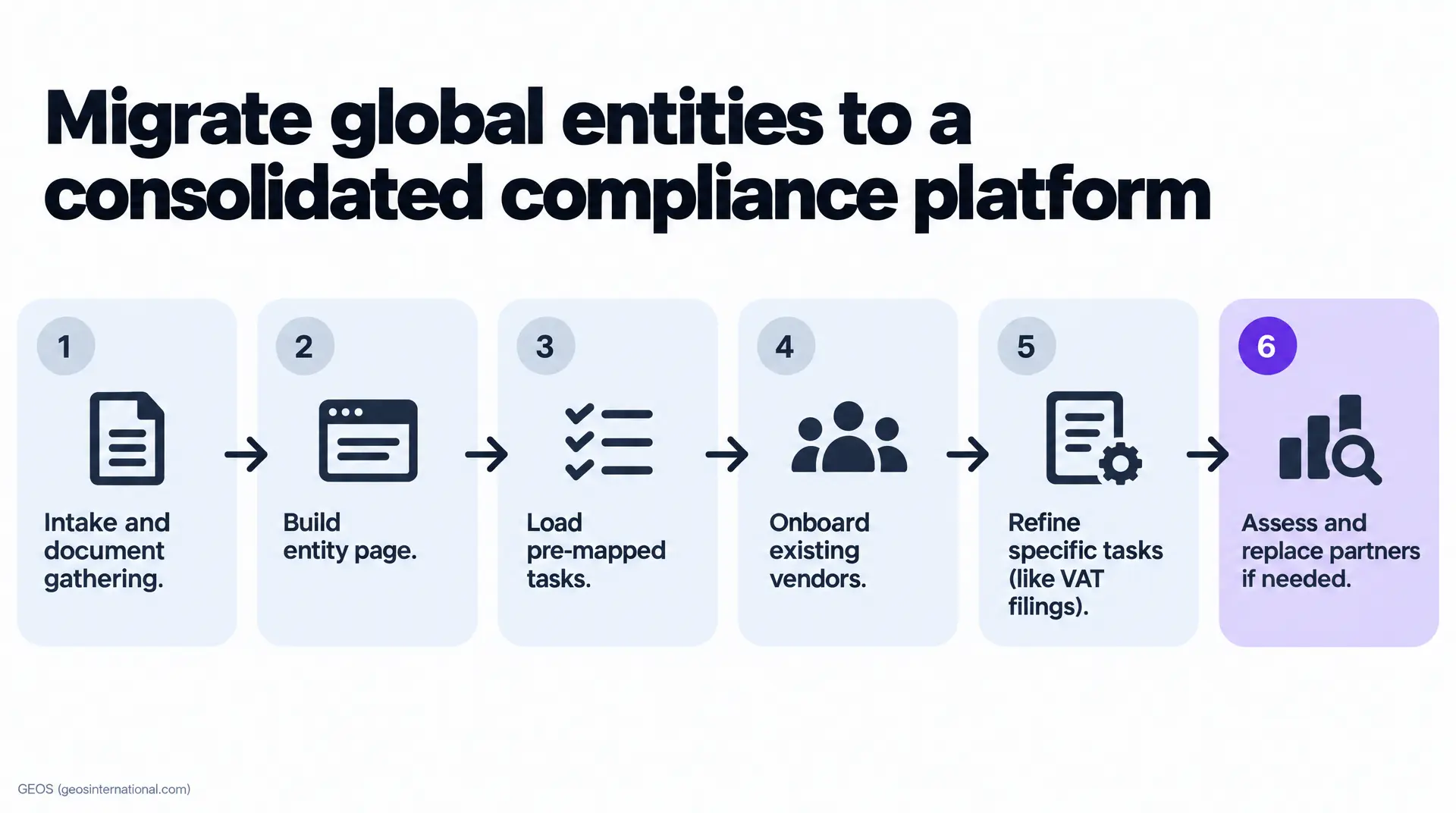 Process infographic titled "Migrate global entities to a consolidated compliance platform," showing six steps from document gathering to assessing and replacing partners.
