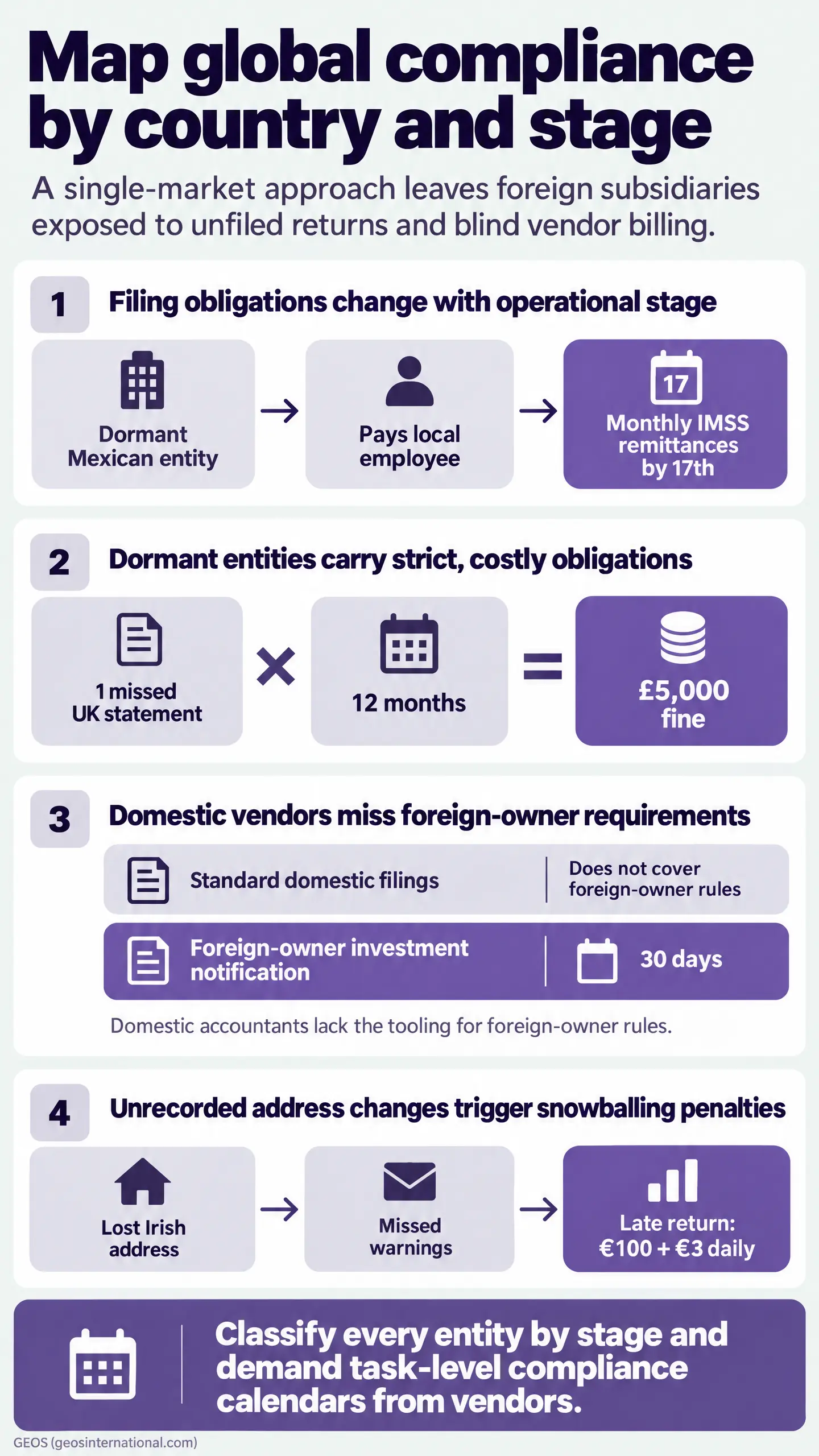 Infographic titled "Map global compliance by country and stage" with steps for filing obligations, missed statements, fines, and compliance tracking workflows.