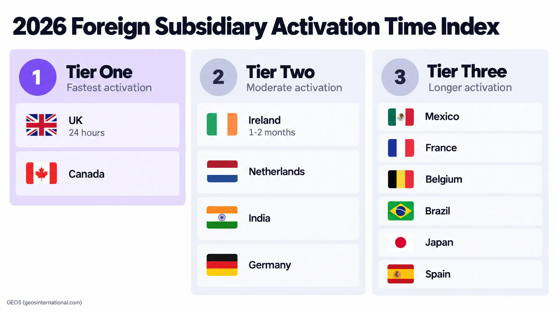 2026 Foreign Subsidiary Activation Time Index with tiers showing UK at 24 hours, Ireland at 1 - 2 months, and longer activation countries like Mexico, France, Germany, and Spain across foreign subsidiaries and foreign incorporation timelines.
