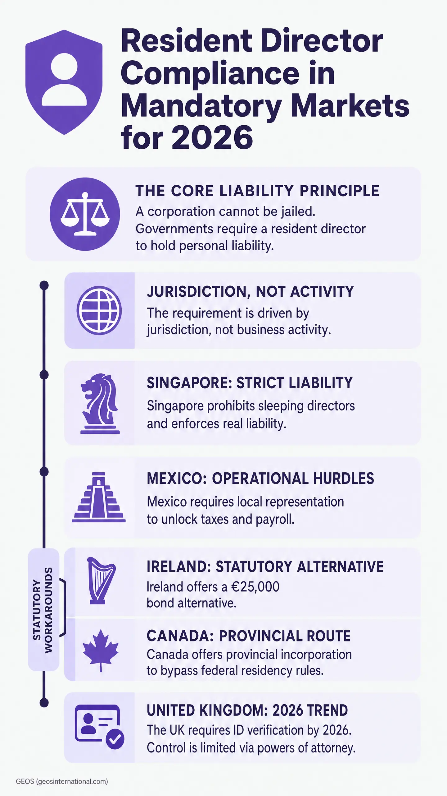 Promotional infographic titled "Resident Director Compliance in Mandatory Markets for 2026" showing liability and jurisdiction principles, with highlighted sections including "THE CORE LIABILITY PRINCIPLE," "SINGAPORE: STRICT LIABILITY," "MEXICO: OPE