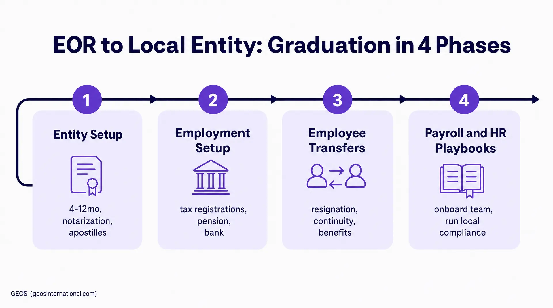 Diagram titled "EOR to Local Entity: Graduation in 4 Phases" showing four steps - Entity Setup, Employment Setup, Employee Transfers, and Payroll and HR Playbooks - using employer of record transition milestones and timelines, including 4-12mo with notar