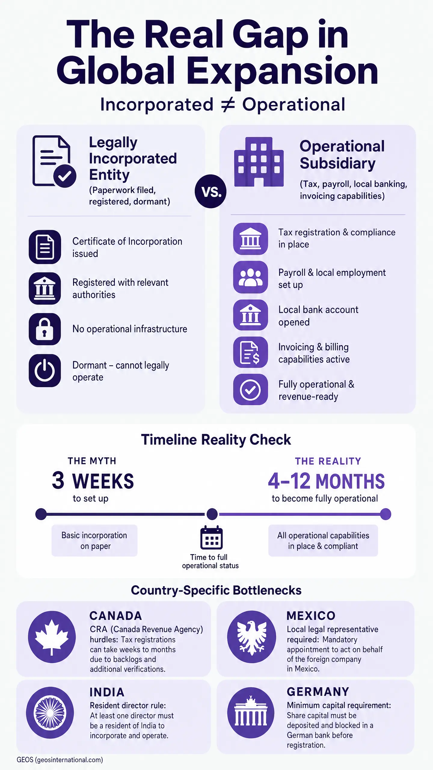 Infographic titled "The Real Gap in Global Expansion" compares "Legally Incorporated Entity" with an "Operational Subsidiary" under "Incorporated = Operational," with a "Timeline Reality Check" showing 3 weeks versus 4 - 12 months, emphasizing ongoing