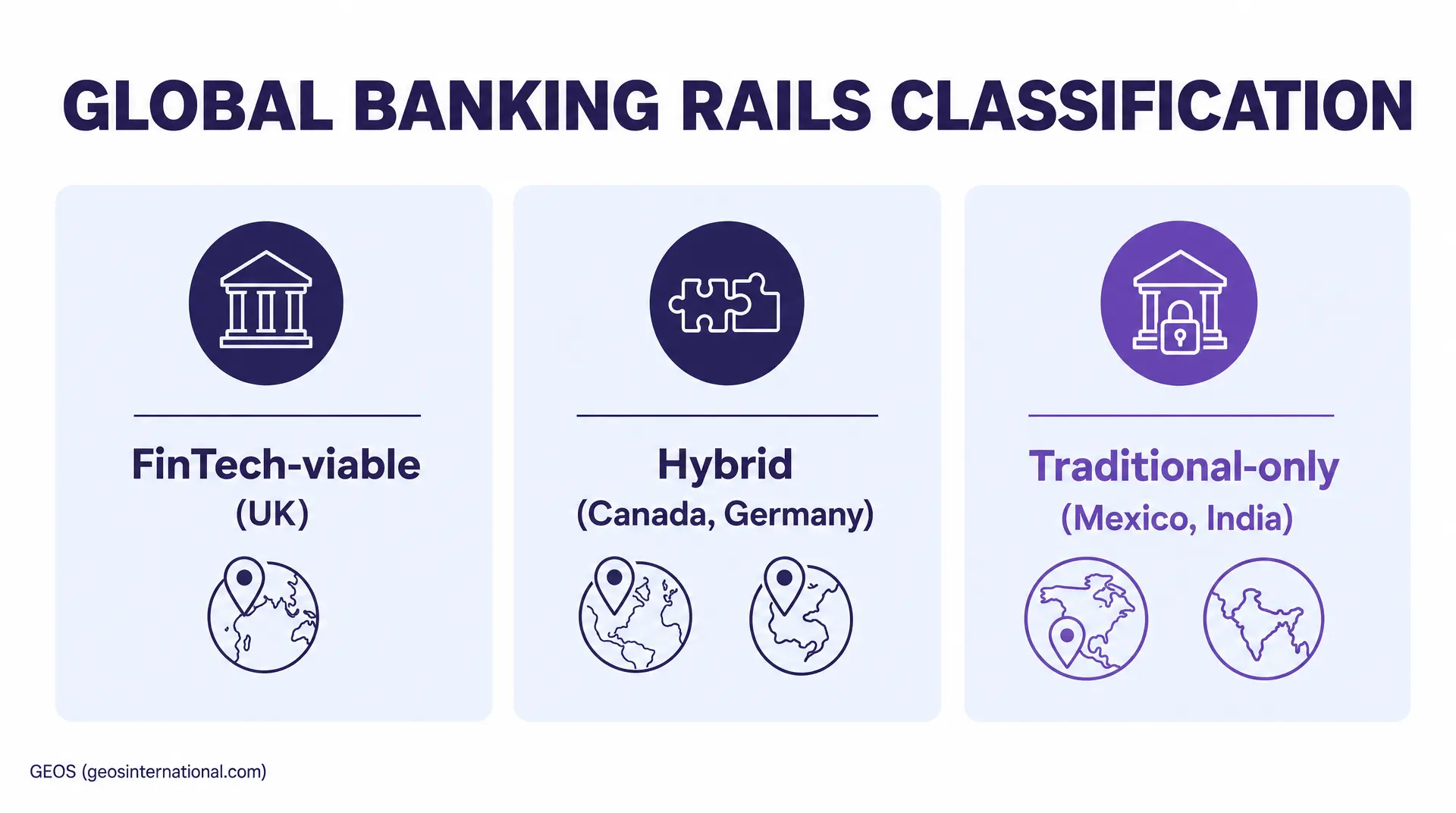 GLOBAL BANKING RAILS CLASSIFICATION heading above three panels labeled FinTech-viable (UK), Hybrid (Canada, Germany), and Traditional-only (Mexico, India), showing bank, puzzle, and lock-gate icons, with "GEOS (geosinternational.com)" at bottom.