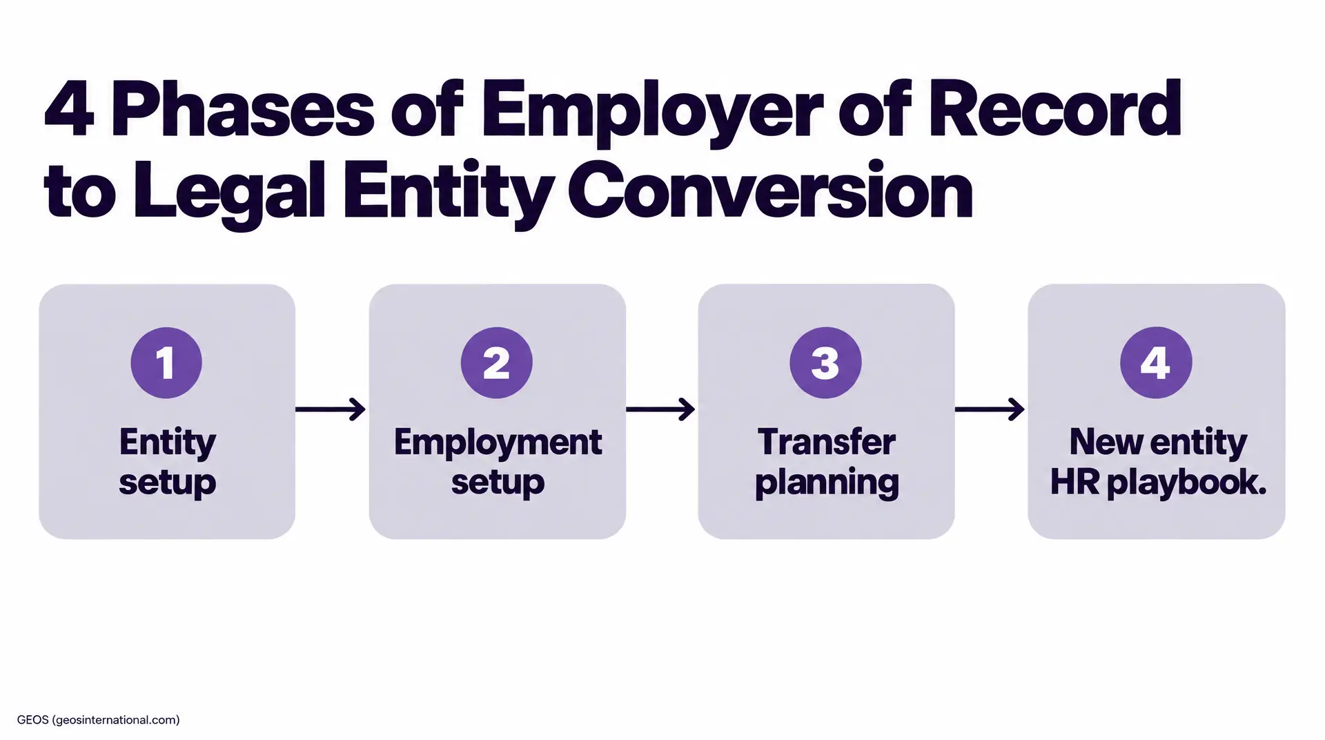 Graphic titled "4 Phases of Employer of Record to Legal Entity Conversion," showing entity setup, employment setup, transfer planning, and a new entity HR playbook in sequence.