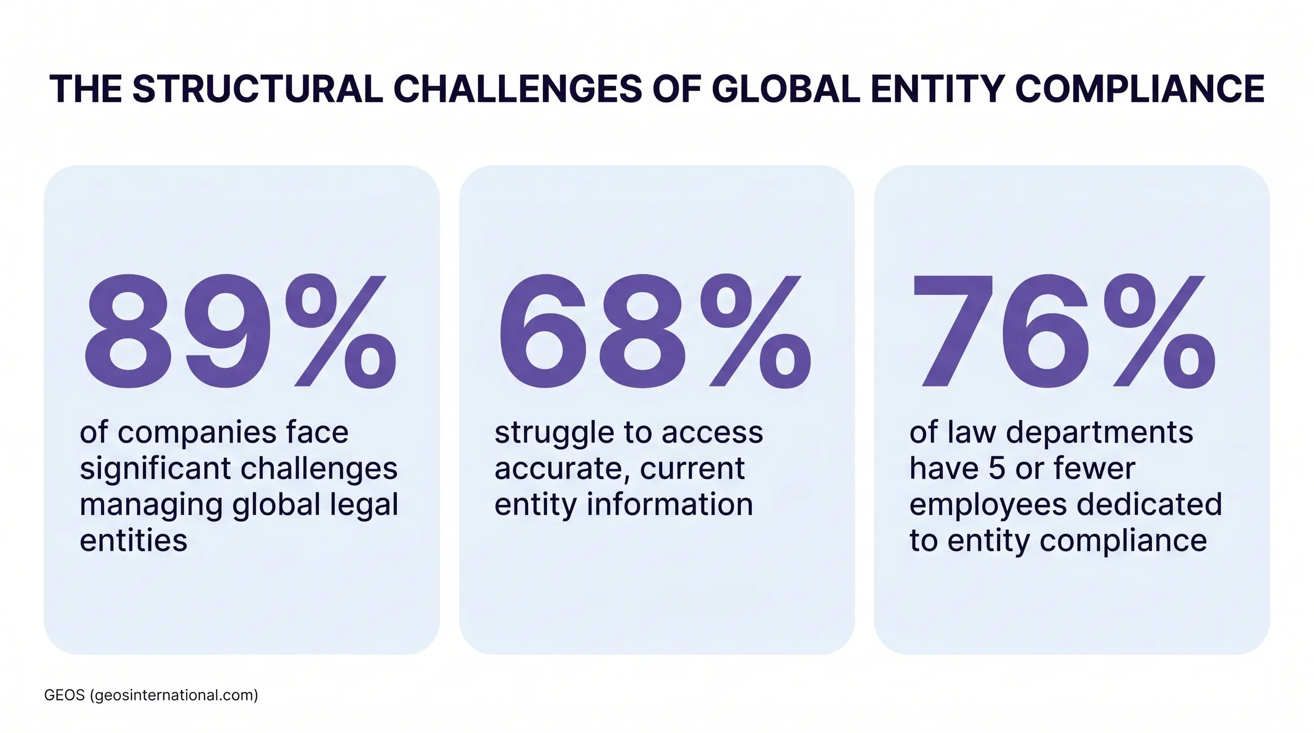 A slide titled "THE STRUCTURAL CHALLENGES OF GLOBAL ENTITY COMPLIANCE" with three light-blue cards showing large purple percentages and text: first card "89%" and "of companies face significant challenges managing global legal entities". Second card"