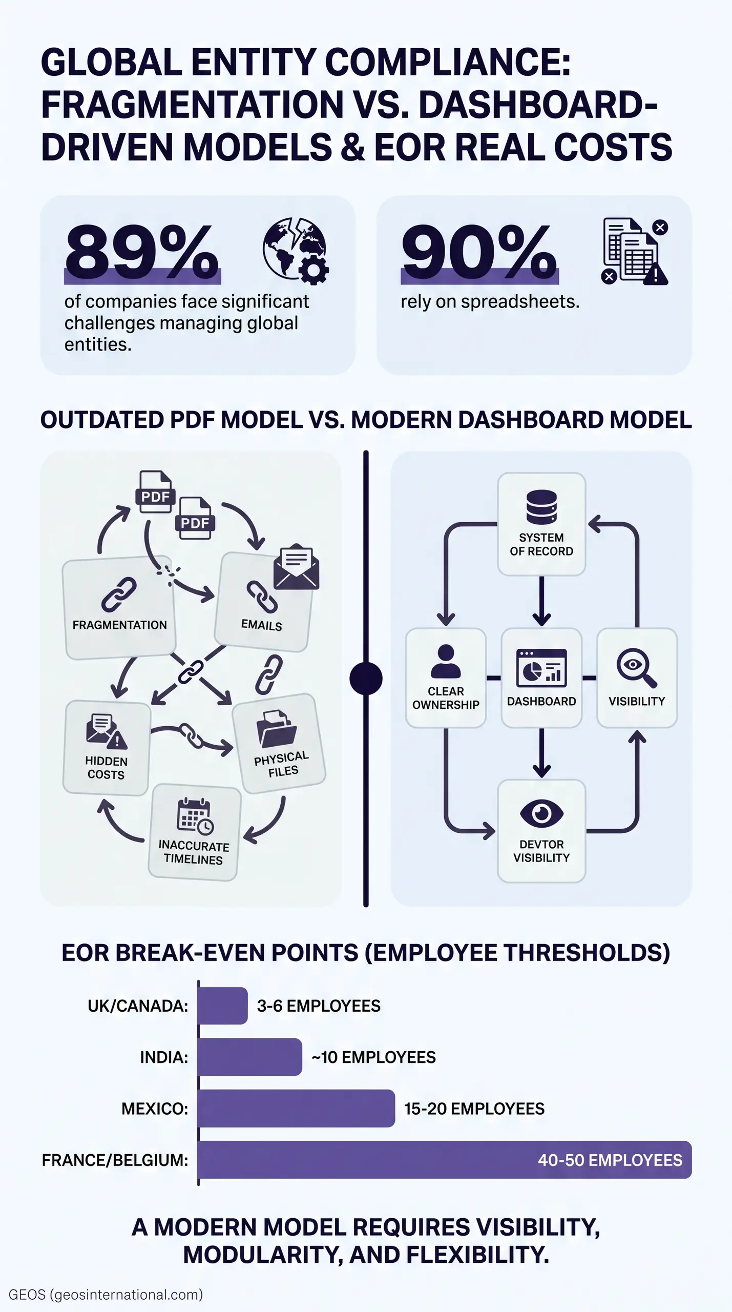 A corporate infographic titled "GLOBAL ENTITY COMPLIANCE: FRAGMENTATION VS. DASHBOARD-DRIVEN MODELS & EOR REAL COSTS". It shows statistics "89% of companies face significant challenges managing global entities" and "90% rely on spreadsheets." The "AP