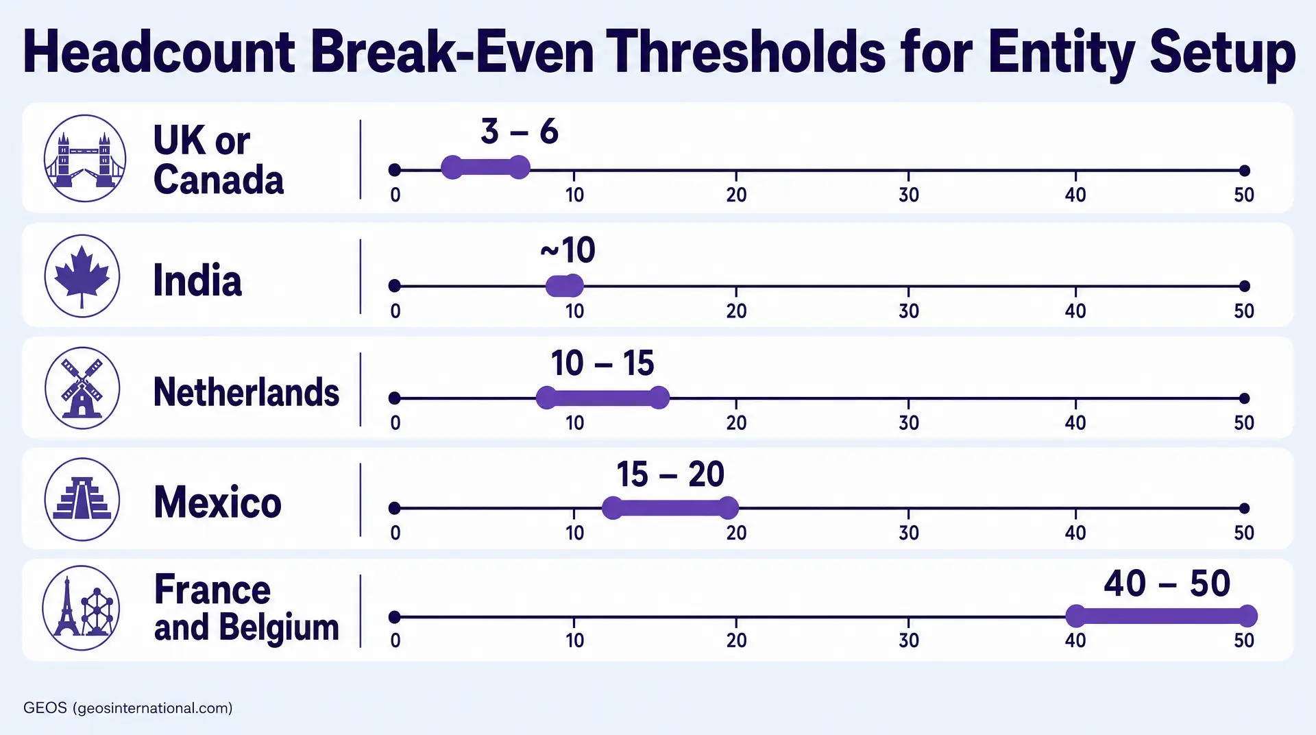 Chart shows headcount break-even thresholds for entity setup across countries: UK or Canada 3 - 6, India ~10, Netherlands 10 - 15, Mexico 15 - 20, France and Belgium 40 - 50, with GEOS listed at the bottom. Used to calculate ROI of wholly owned subsidiaries.