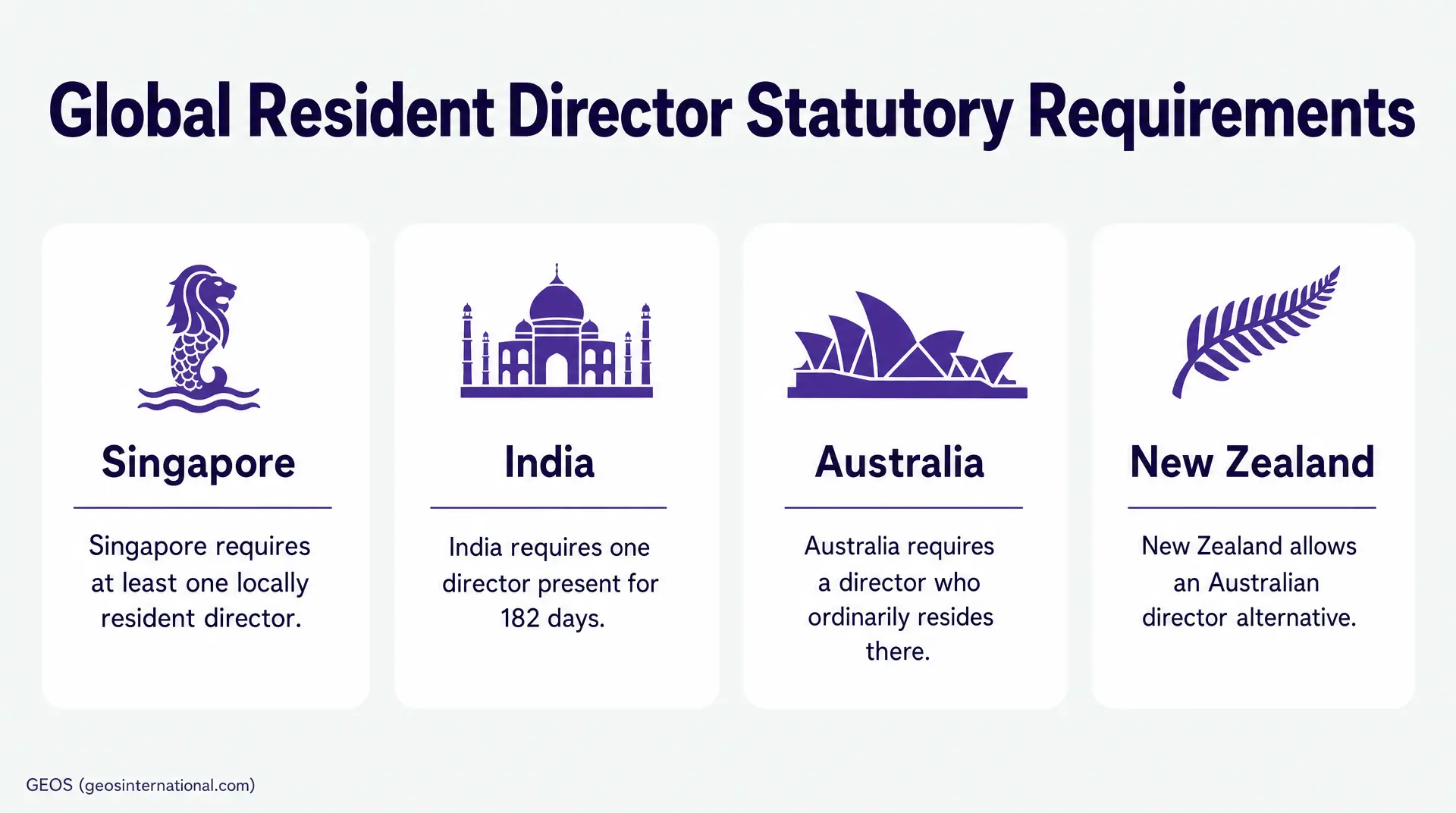 Global Resident Director Statutory Requirements slide showing four countries: Singapore - "Singapore requires at least one locally resident director". India - "India requires one director present for 182 days". Australia - "Australia requires a directorwho