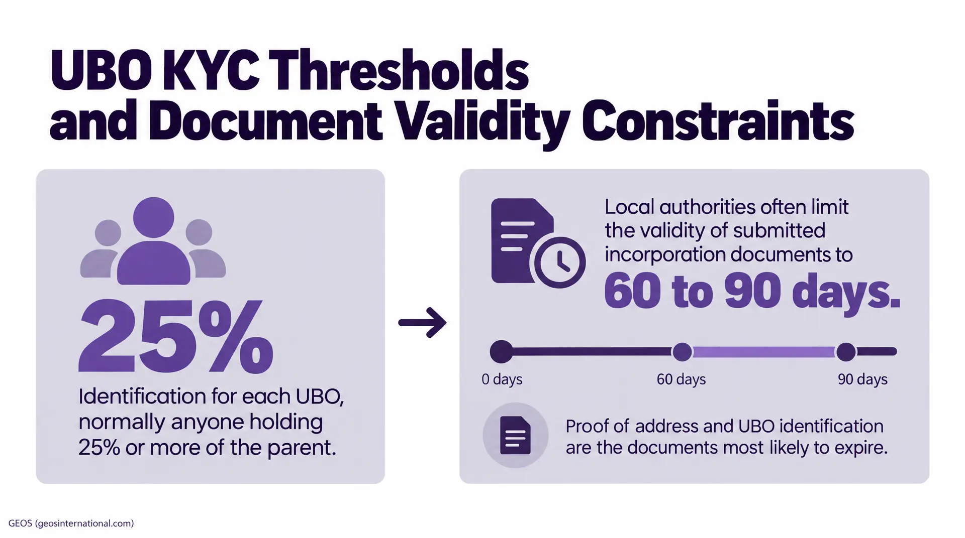 Infographic titled "UBO KYC Thresholds and Document Validity Constraints" explains that each UBO is identified at 25% ownership and submitted incorporation documents may be valid for 60 to 90 days.