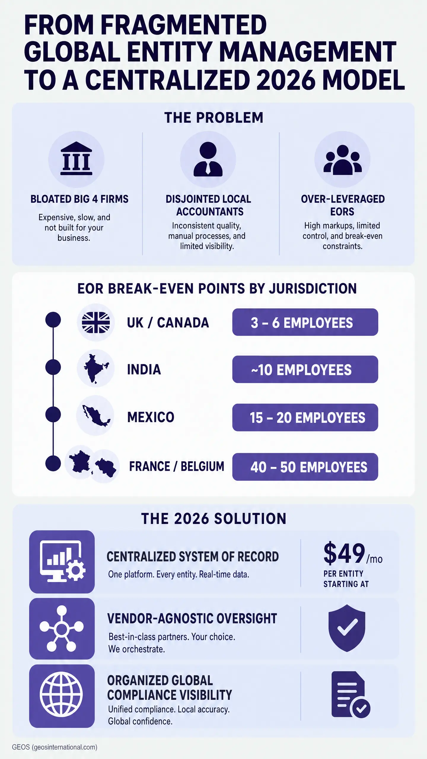 Promotional infographic titled "FROM FRAGMENTED GLOBAL ENTITY MANAGEMENT TO A CENTRALIZED 2026 MODEL." Sections show "THE PROBLEM" with "BLOATed BIG 4 FIRMS," "DISJOINTED LOCAL ACCOUNTANTS," and "OVER-LEVERAGED EORS," plus "EOR BREAK-EVEN POINTS BY J