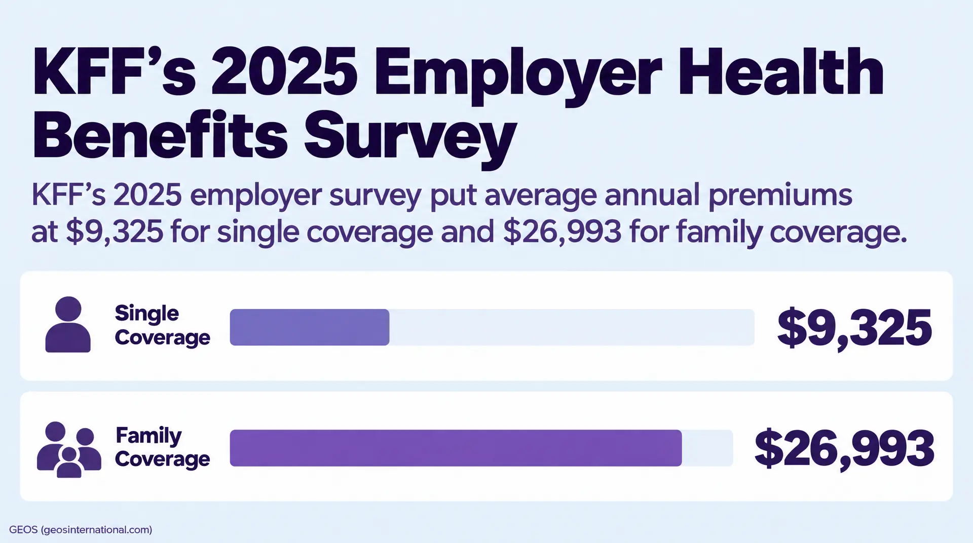 KFF's 2025 Employer Health Benefits Survey slide lists average annual premiums at $9,325 for single coverage and $26,993 for family coverage, supporting corporate compliance planning for employer benefits.