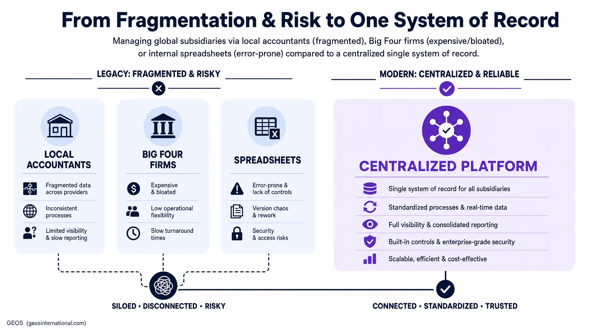 Slide titled "From Fragmentation & Risk to One System of Record" contrasts siloed local accountants, Big Four firms, and spreadsheets with a centralized platform featuring a system of record for all subsidiaries.