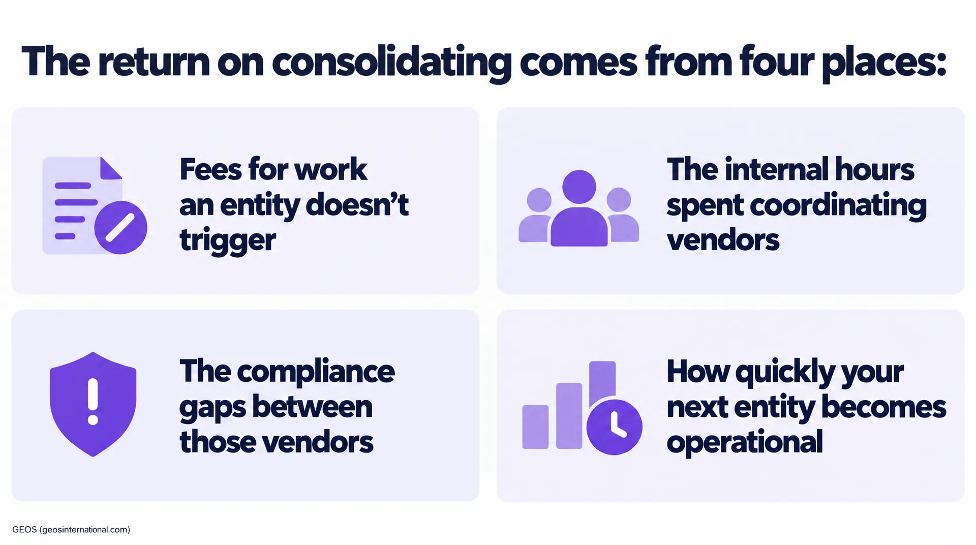 Graphic titled "The return on consolidating comes from four places:" listing fees, internal vendor coordination hours, compliance gaps, and how quickly a new entity becomes operational.