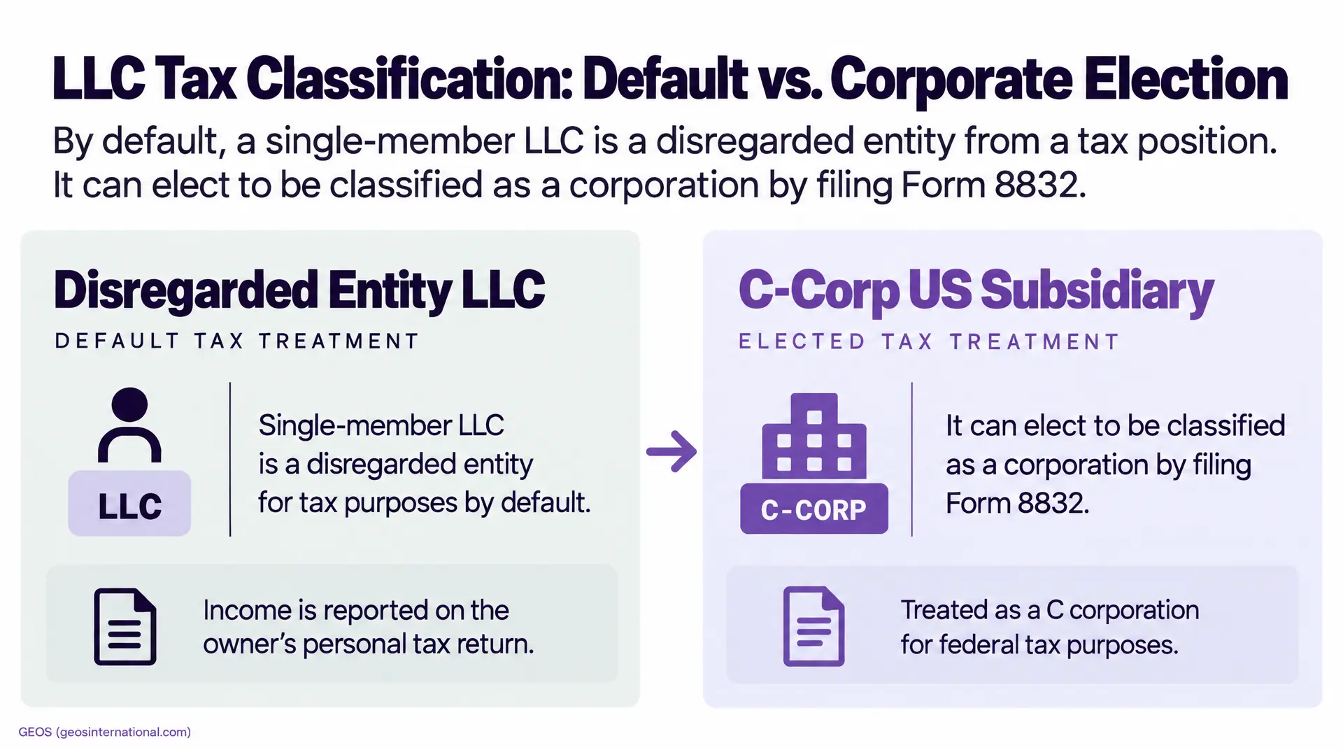 LLC Tax Classification: Default vs. Corporate Election, comparing "Disregarded Entity LLC" (single-member LLC treated as disregarded for corporate tax) with "C-Corp US Subsidiary," including notes about income reporting and electing classification by