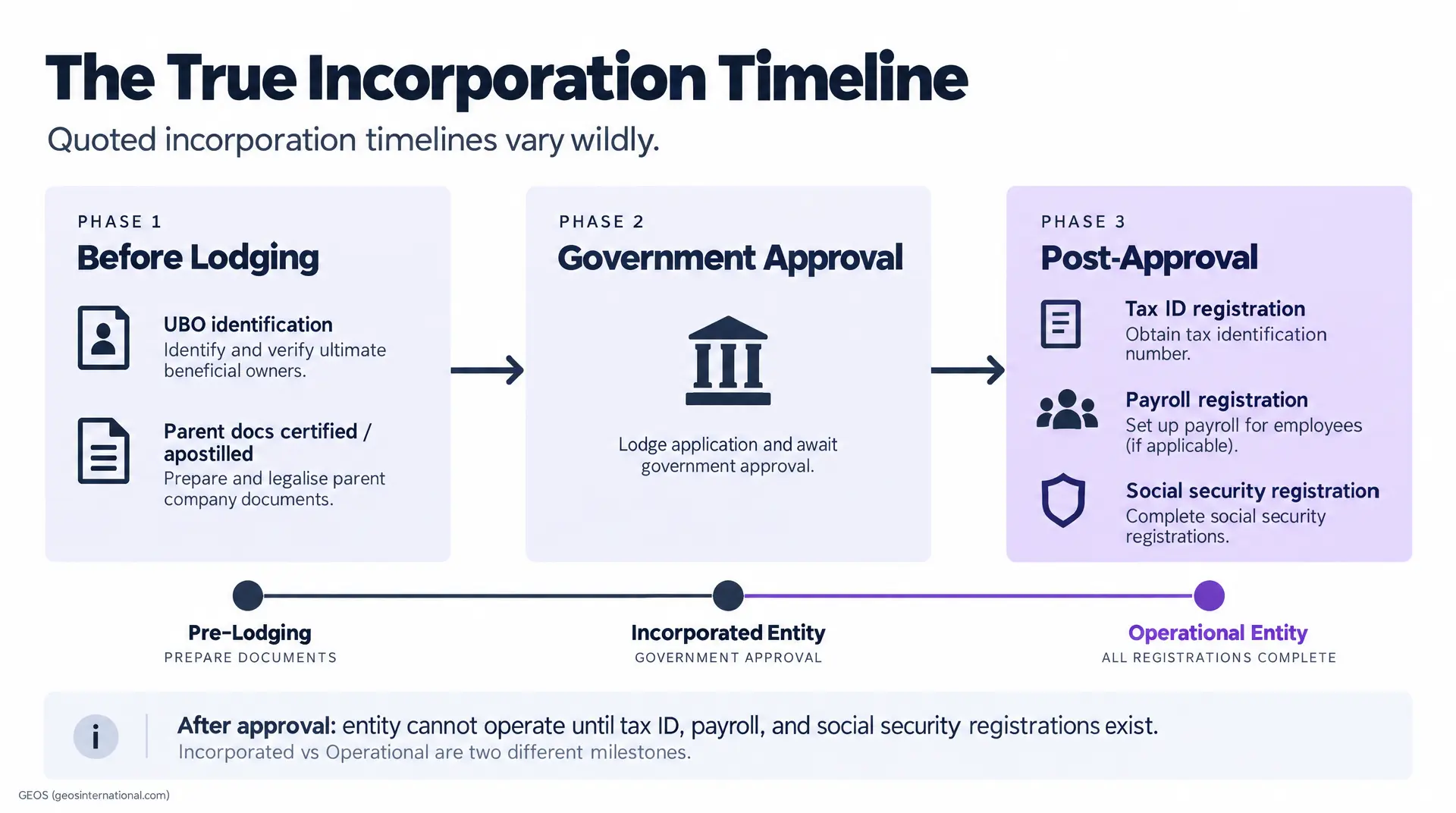 Three-phase infographic for entity incorporation showing Phase 1 "Before Lodging" with UBO identification and parent docs certified/apostilled, Phase 2 "Government Approval" with lodge application and await approval, and Phase 3 "Post-Approval" with -
