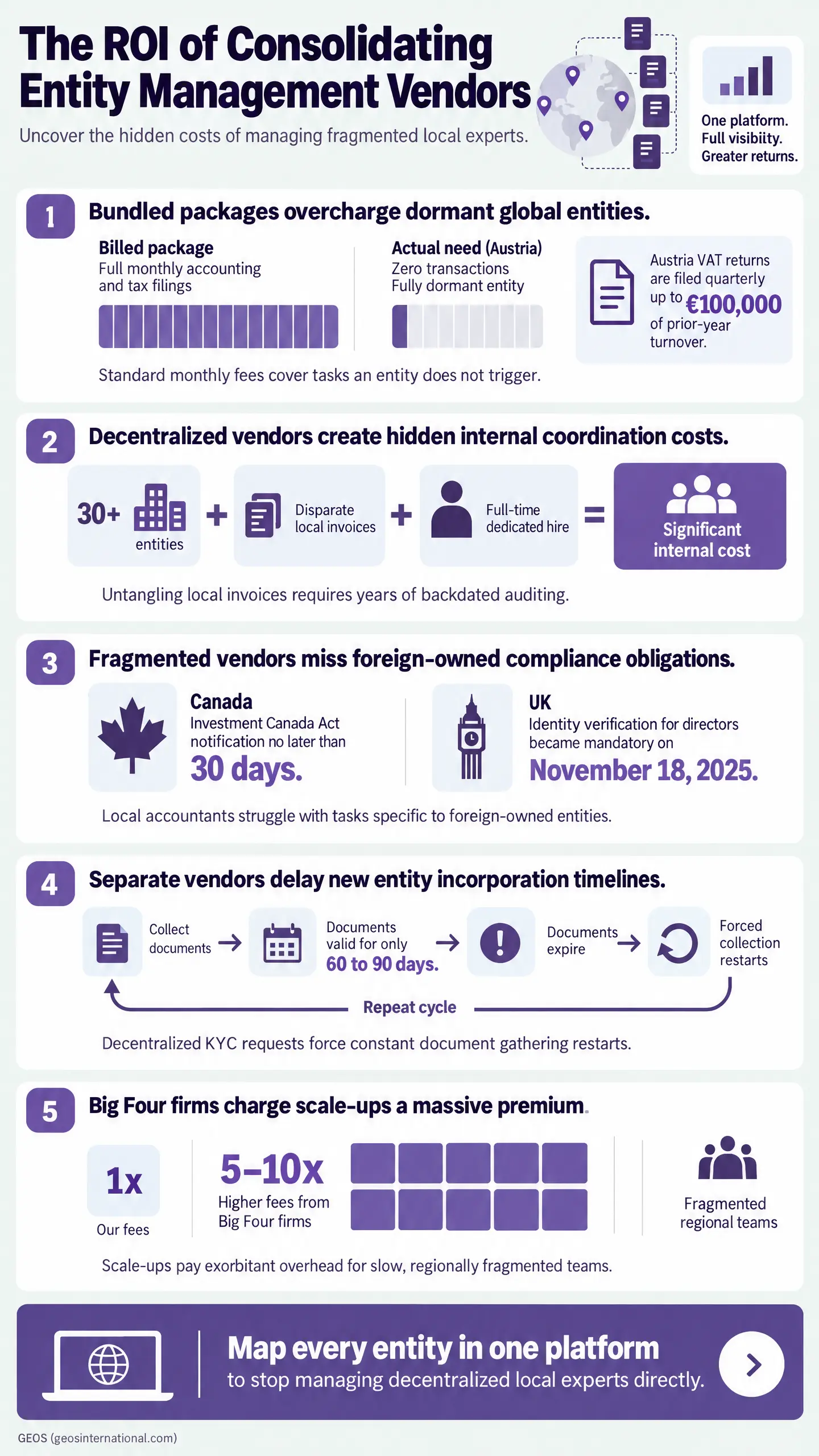 Infographic titled "The ROI of Consolidating Entity Management Vendors" outlines five costs of fragmented vendors, including dormant-entity fees, coordination costs, missed compliance duties, incorporation delays, and Big Four premiums.