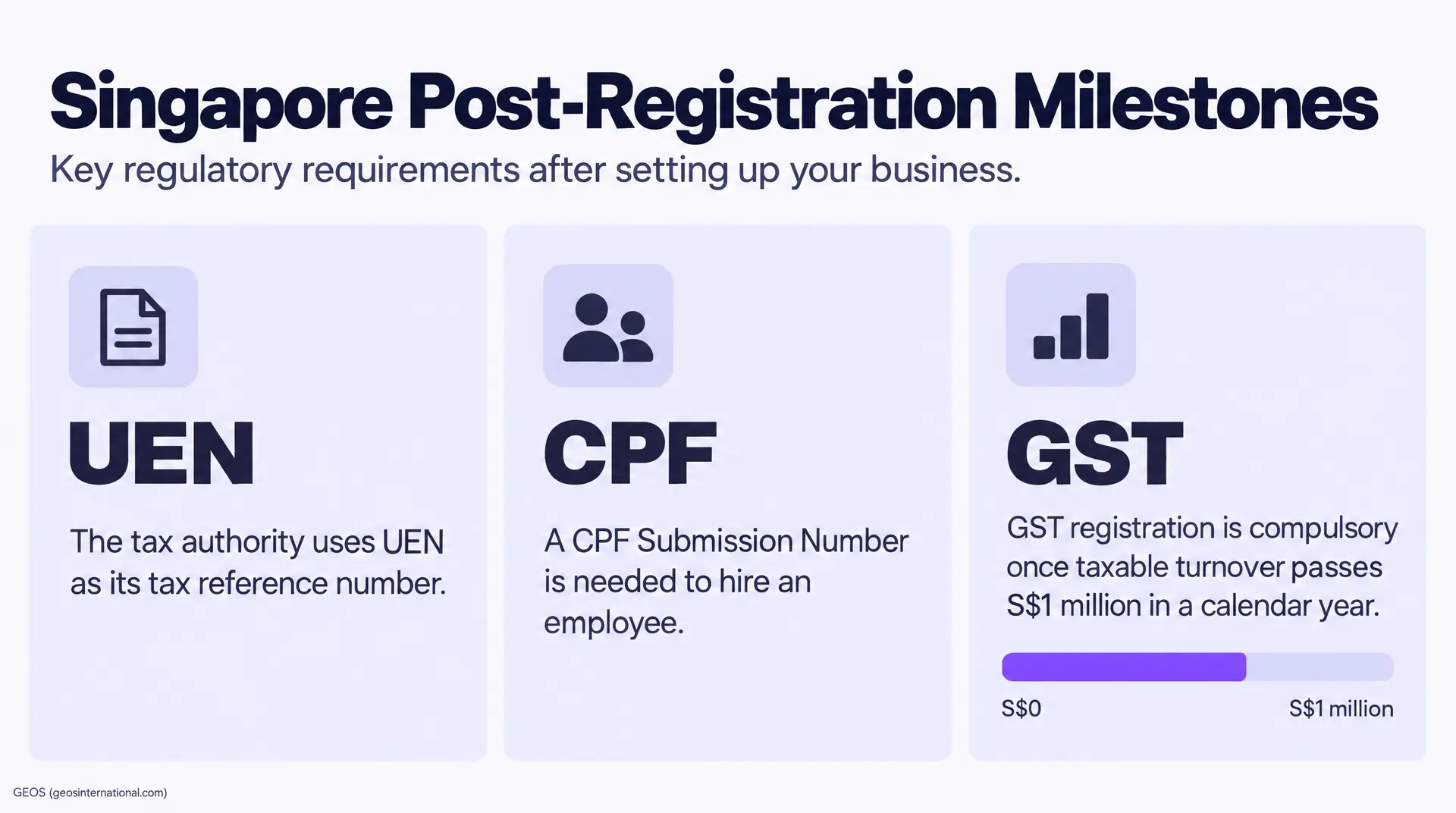 Infographic titled "Singapore Post-Registration Milestones" outlining UEN as a tax reference, a CPF Submission Number for hiring, and GST registration above S$1 million in taxable turnover.