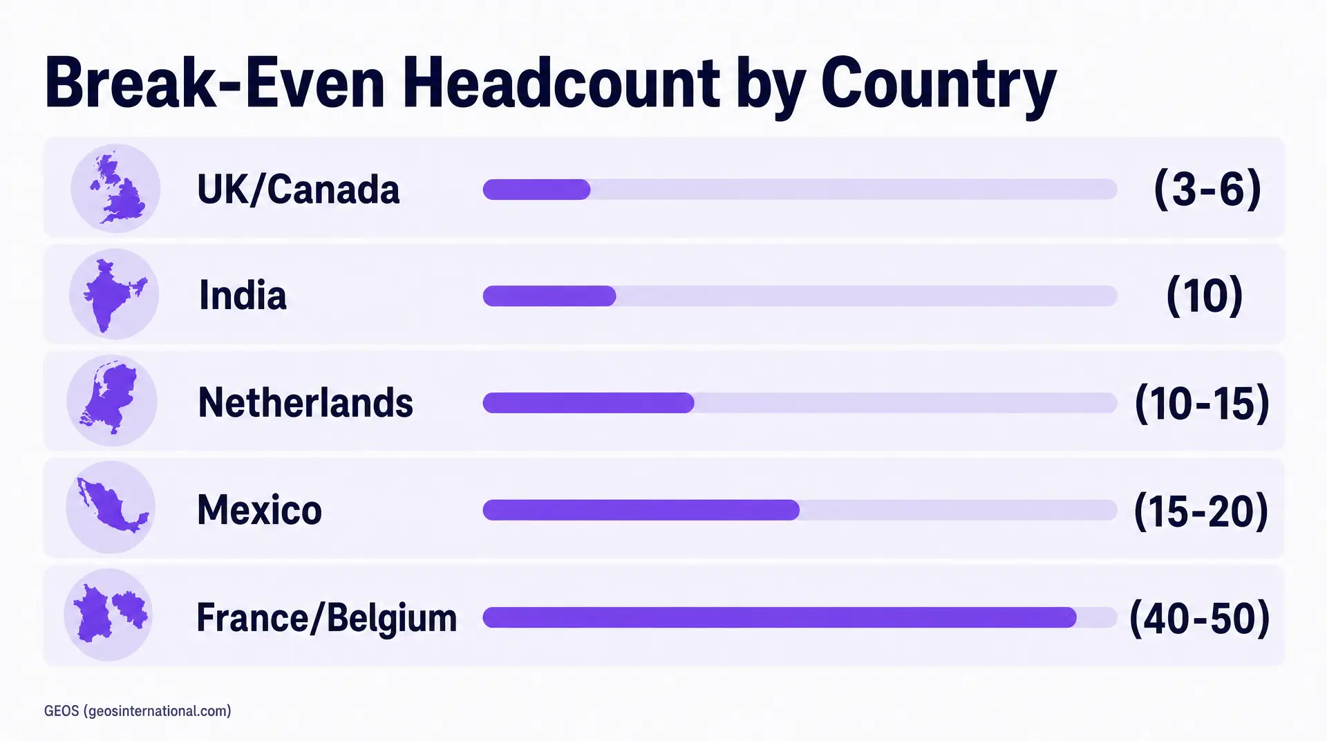 Break-Even Headcount by Country chart showing UK/Canada (3-6), India (10), Netherlands (10-15), Mexico (15-20), and France/Belgium (40-50) with purple progress bars, labeled GEOS. Supports eor graduation planning.