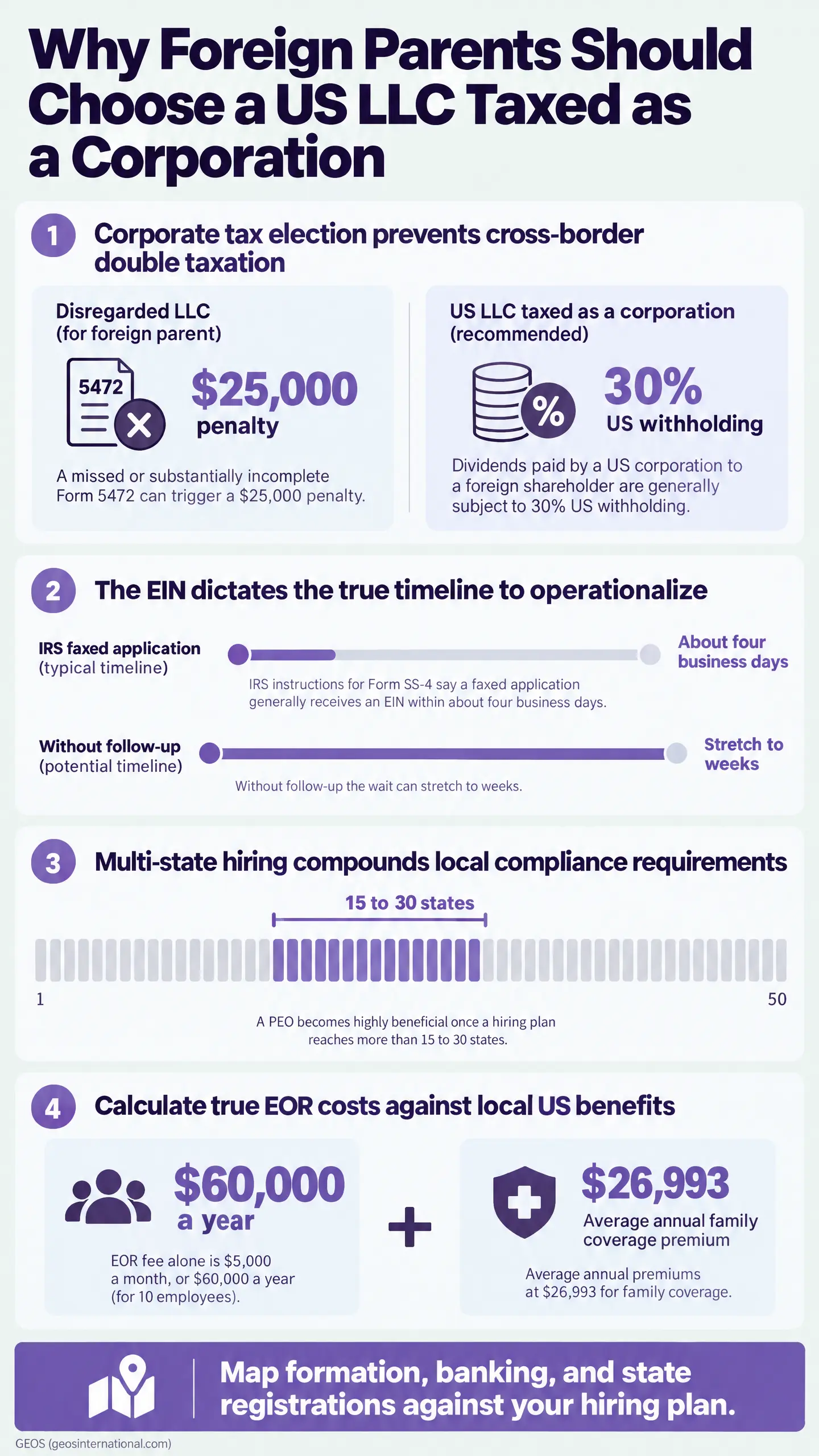 Infographic explaining "Why Foreign Parents Should Choose a US LLC Taxed as a Corporation," featuring a section on disregarded LLC penalties versus US LLC corporation treatment and a "Calculate true EOR costs against local US benefits" cost-comparis